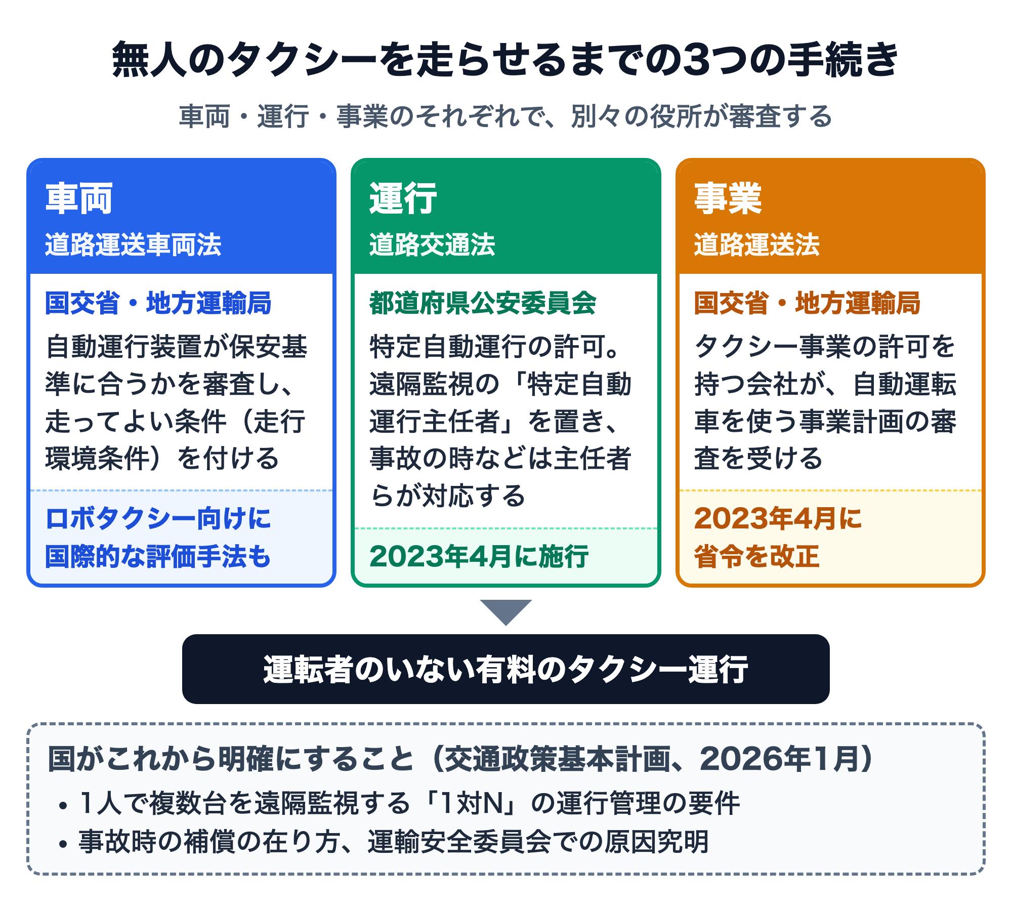 無人のタクシーを走らせるまでの3つの手続きの図解。車両は道路運送車両法に基づき国交省・地方運輸局が自動運行装置の保安基準適合を審査し走行環境条件を付ける。運行は道路交通法に基づき都道府県公安委員会が特定自動運行を許可し、遠隔監視の特定自動運行主任者を置く（2023年4月施行）。事業は道路運送法に基づきタクシー事業の許可を持つ会社が自動運転車を使う事業計画の審査を受ける（2023年4月に省令改正）。国が今後明確にすることとして1対Nの遠隔監視の要件、事故時の補償、運輸安全委員会での原因究明