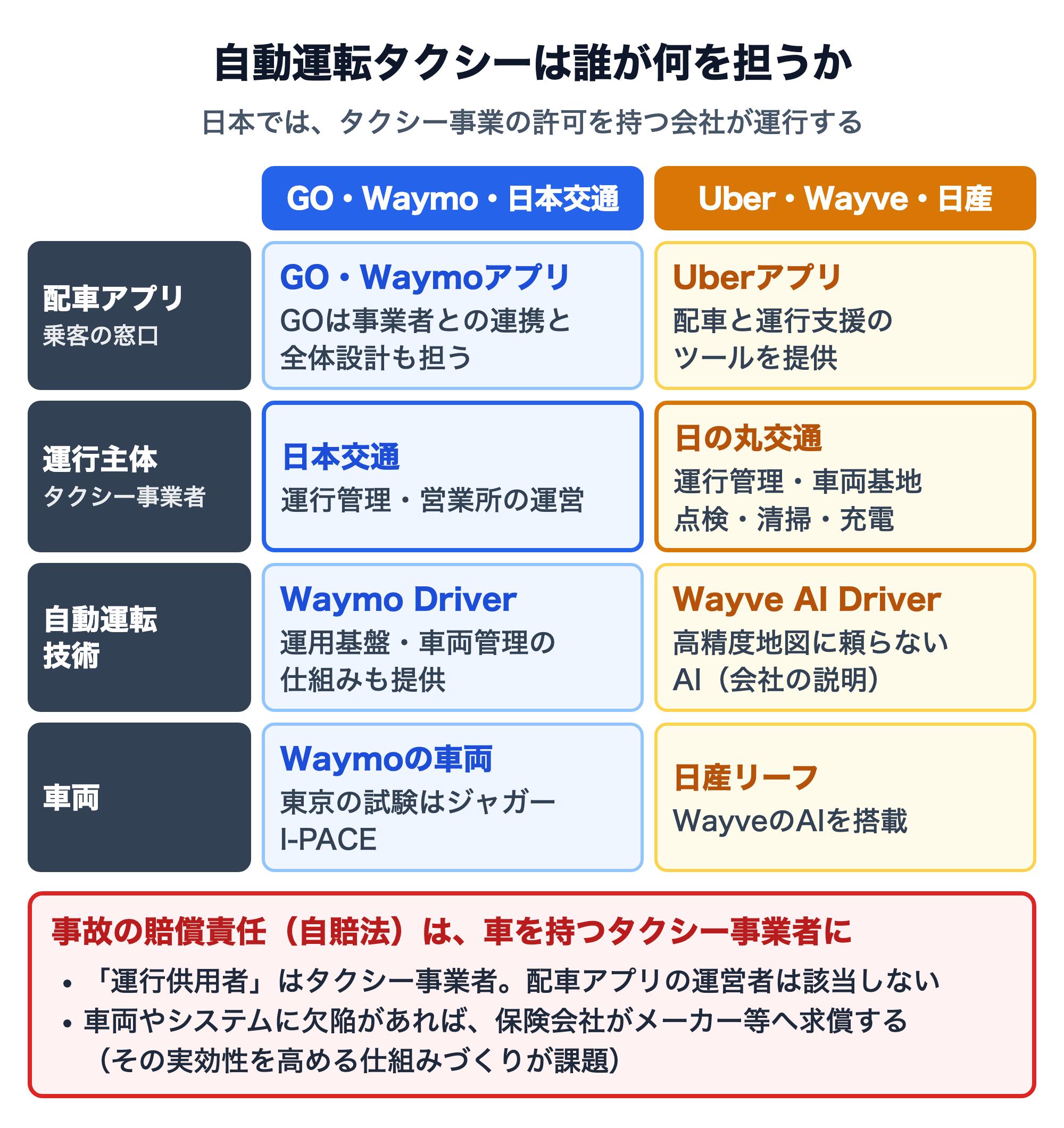 自動運転タクシーの役割分担の図解。GO・Waymo・日本交通の陣営では、配車アプリがGOとWaymoアプリ、運行主体が日本交通、自動運転技術がWaymo Driver、車両がWaymoの車両（東京の試験はジャガー I-PACE）。Uber・Wayve・日産の陣営では、配車アプリがUber、運行主体が日の丸交通、技術がWayve AI Driver、車両が日産リーフ。事故の賠償責任（自賠法）は車を持つタクシー事業者が負い、配車アプリの運営者は運行供用者に該当しない