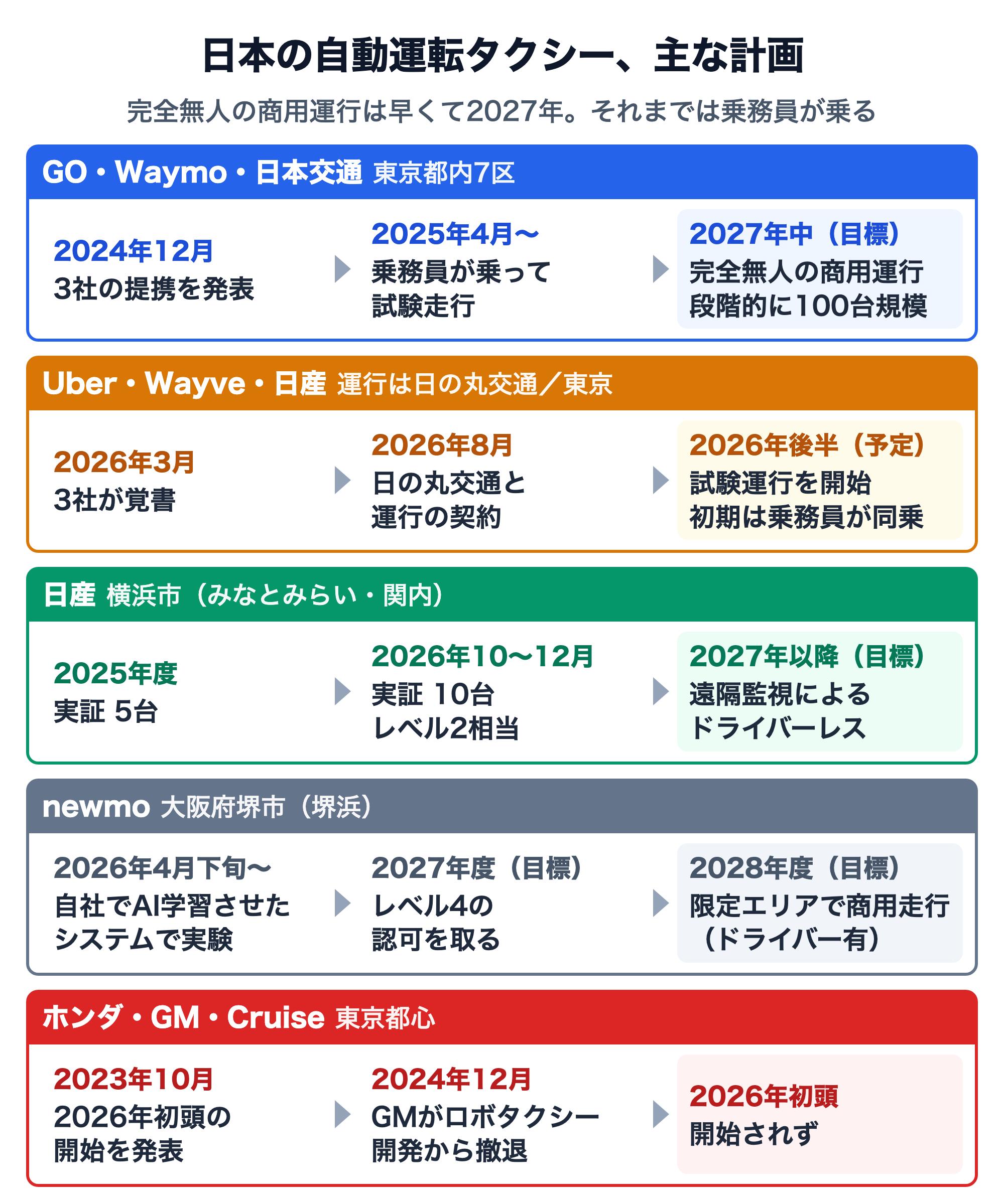 日本の自動運転タクシーの主な計画の図解。GO・Waymo・日本交通は2024年12月に提携、2025年4月から試験走行、2027年中に完全無人の商用運行を始め段階的に100台規模をめざす。Uber・Wayve・日産は2026年3月に覚書、8月に日の丸交通と運行の契約、2026年後半に乗務員が同乗する試験運行。日産は横浜で2025年度5台、2026年10〜12月に10台のレベル2相当の実証、2027年以降に遠隔監視によるドライバーレス。newmoは2026年4月下旬から堺市で自社でAI学習させたシステムの実験、2027年度にレベル4の認可、2028年度に限定エリアでドライバー有の商用走行をめざす。ホンダ・GM・Cruiseは2026年初頭の開始を発表したが2024年12月にGMが撤退し開始されなかった