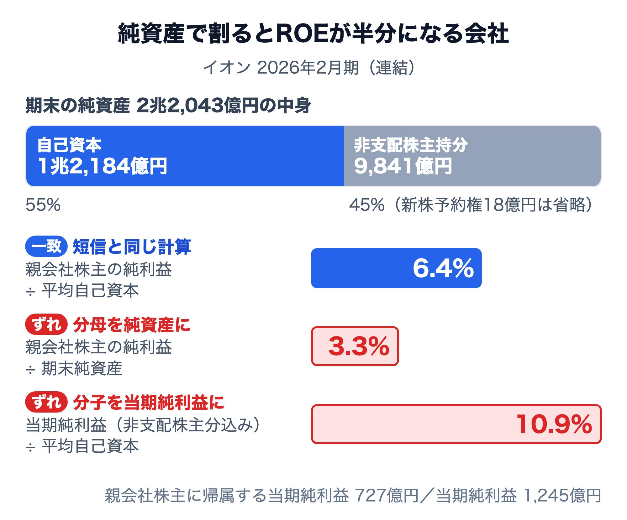 イオン2026年2月期の純資産2兆2,043億円の内訳（自己資本1兆2,184億円・55%、非支配株主持分9,841億円・45%）と、計算方法ごとのROE。短信と同じ計算（親会社株主に帰属する当期純利益÷平均自己資本）は6.4%、分母を期末純資産にすると3.3%、分子を当期純利益（非支配株主分込み）にすると10.9%