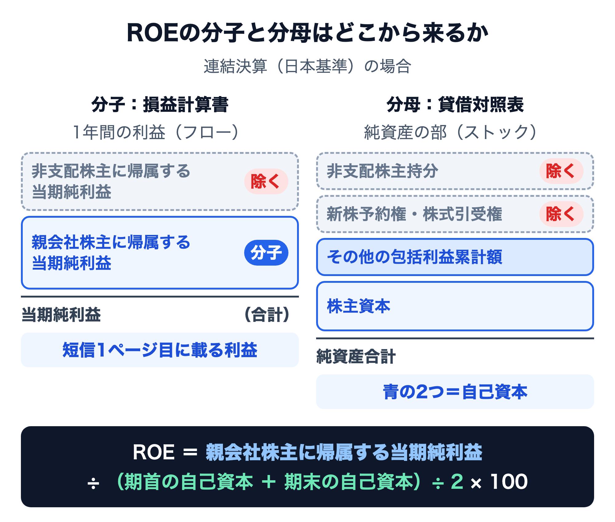 ROEの分子と分母の出どころ。分子は損益計算書の当期純利益のうち親会社株主に帰属する部分で、非支配株主に帰属する部分は除く。分母は貸借対照表の純資産の部のうち株主資本とその他の包括利益累計額（＝自己資本）で、新株予約権・株式引受権・非支配株主持分は除く。期首と期末の自己資本の平均で割って100を掛ける