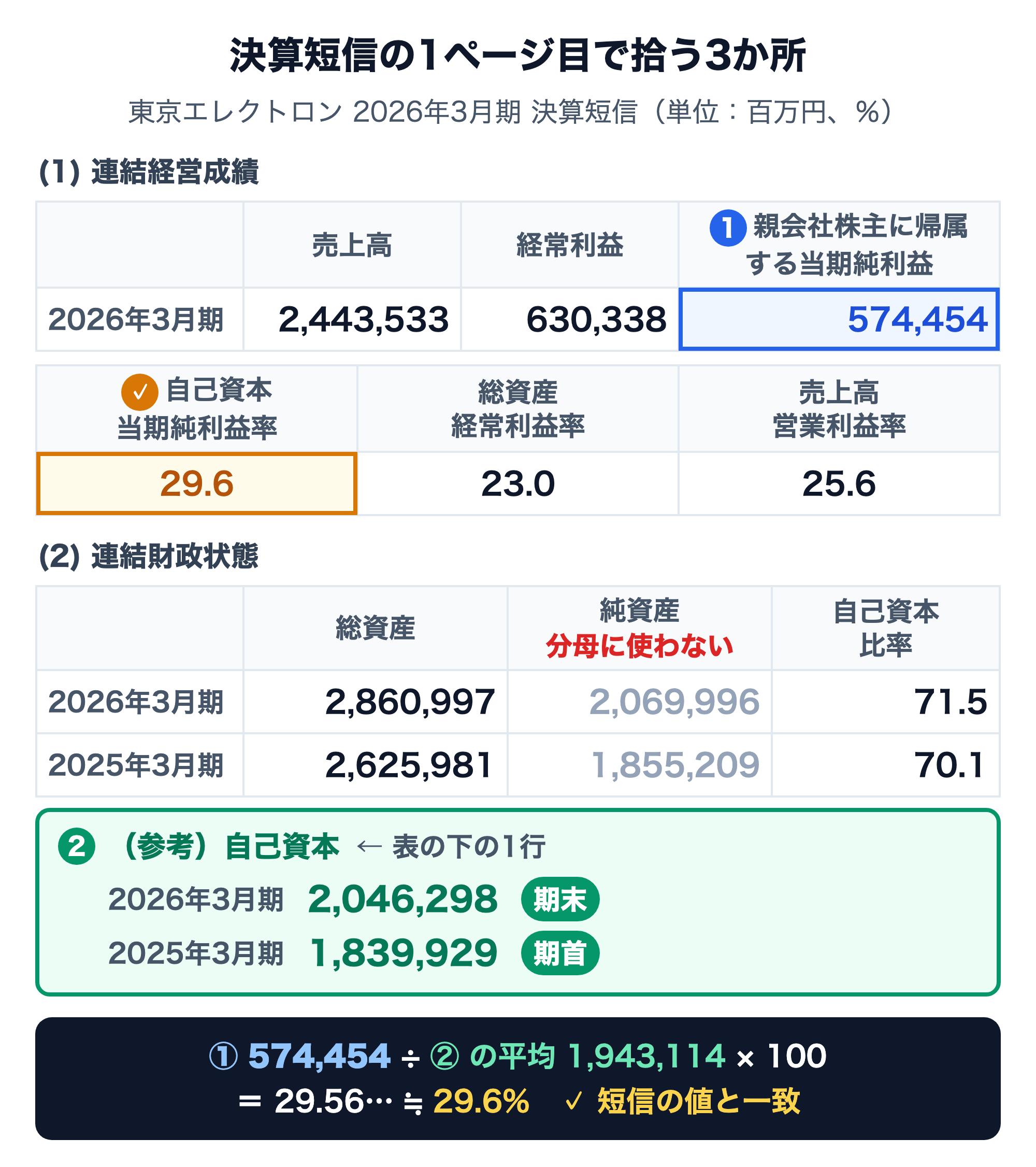 東京エレクトロン2026年3月期決算短信の1ページ目で拾う3か所。①連結経営成績の親会社株主に帰属する当期純利益574,454百万円、②連結財政状態の表の下の行にある（参考）自己資本 2026年3月期2,046,298百万円（期末）と2025年3月期1,839,929百万円（期首）。表の中の純資産2,069,996百万円・1,855,209百万円は分母に使わない。574,454÷平均1,943,114×100＝29.56…≒29.6%で、短信の自己資本当期純利益率29.6%と一致する