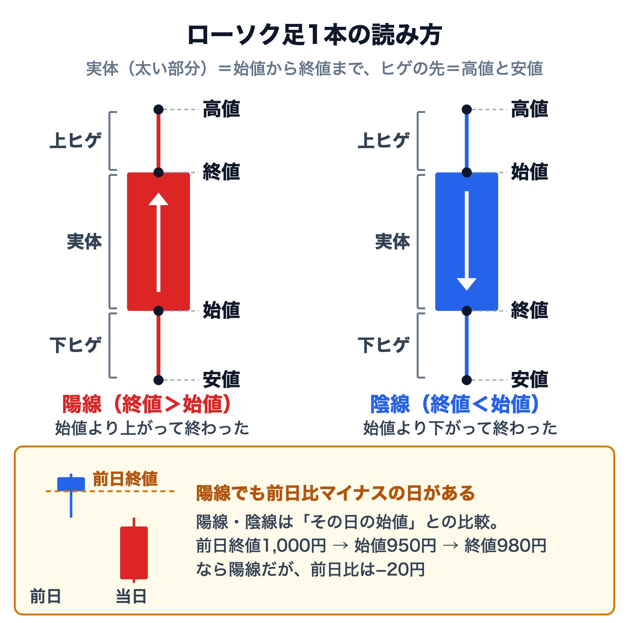 ローソク足1本の読み方の図。左は陽線（赤）で、上から高値・終値・始値・安値。終値が始値より高く、始値より上がって終わった足。右は陰線（青）で、上から高値・始値・終値・安値。終値が始値より低く、始値より下がって終わった足。実体（太い部分）は始値から終値まで、実体から上に伸びる上ヒゲの先が高値、下に伸びる下ヒゲの先が安値。下段は、前日終値1,000円の銘柄が当日950円で始まり980円で引けた例で、当日は陽線だが前日比は−20円になる