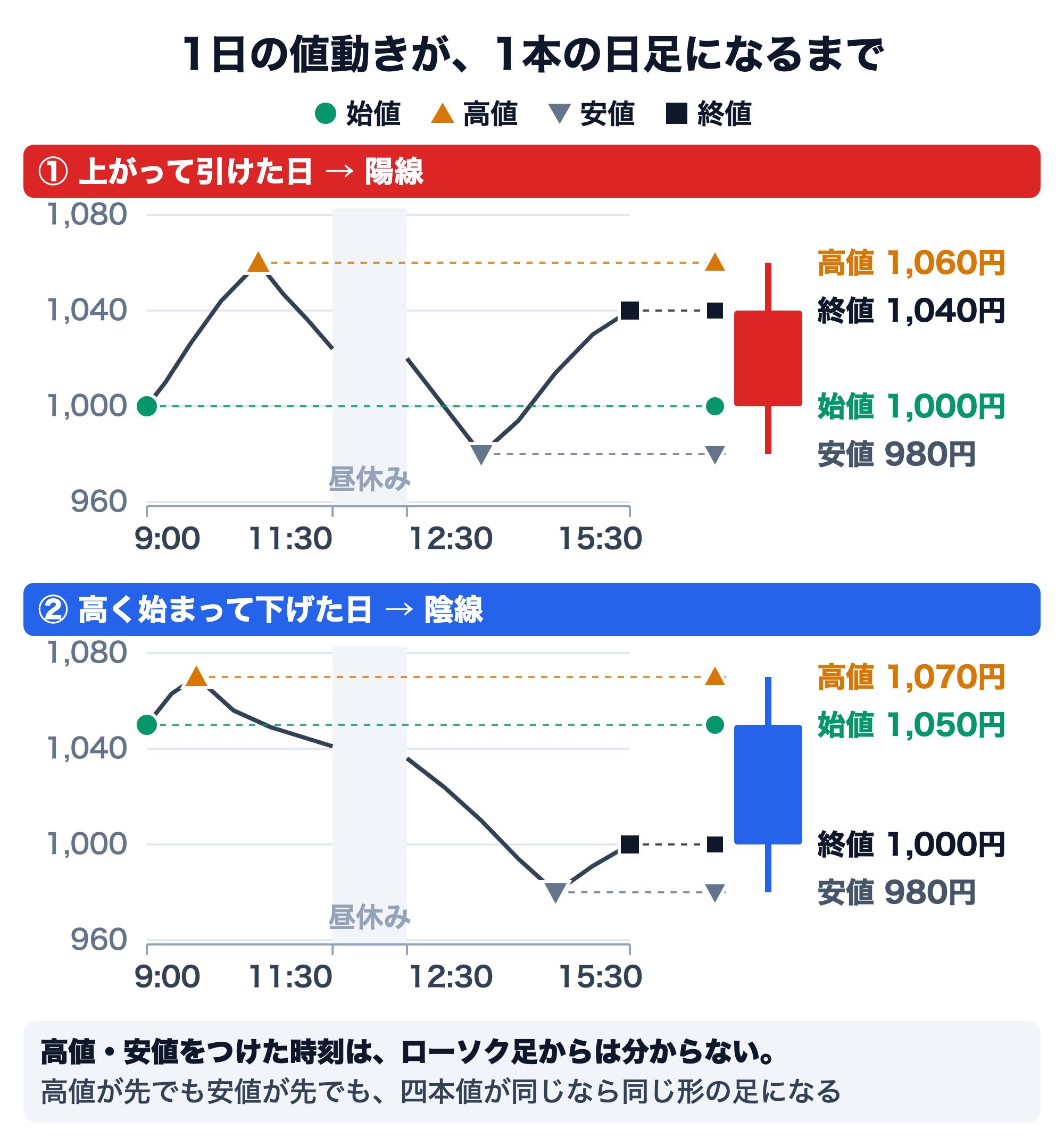 1日の値動きが1本の日足になるまでを示した図。左は9:00〜15:30の値動きの折れ線（11:30〜12:30の昼休みは線を切って帯で表示）、右はそれをまとめた日足で、始値（緑の丸）・高値（琥珀の上向き三角）・安値（灰色の下向き三角）・終値（黒の四角）を両方に同じ記号で示している。①上がって引けた日：9:00の始値1,000円、10時半に高値1,060円、13時半に安値980円、15:30の終値1,040円で、実体は1,000〜1,040円、上ヒゲは1,060円まで、下ヒゲは980円までの陽線。②高く始まって下げた日：始値1,050円、9時40分に高値1,070円、14時半に安値980円、終値1,000円で、実体は1,050〜1,000円、上ヒゲは1,070円まで、下ヒゲは980円までの陰線。高値・安値をつけた時刻はローソク足からは分からず、高値が先でも安値が先でも四本値が同じなら同じ形の足になる