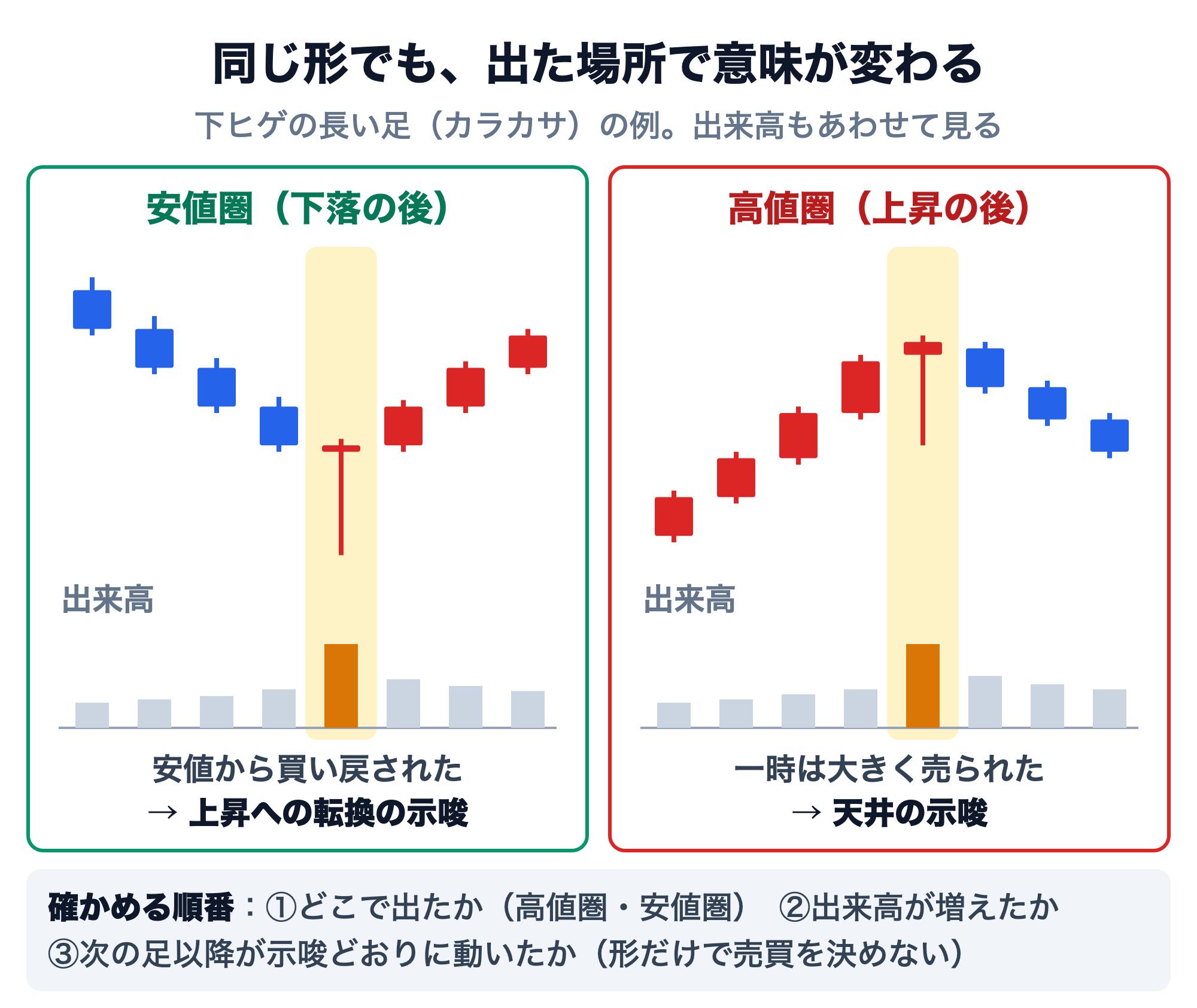 同じ形でも出た場所で意味が変わることを示す図。下ヒゲの長い足（カラカサ）の例。左の安値圏（下落の後）では、陰線が続いた後にカラカサが出て、その後は陽線が続く。安値から買い戻された跡で、上昇への転換の示唆。右の高値圏（上昇の後）では、陽線が続いた後に同じ形が出て、その後は陰線が続く。一時は大きく売られた跡で、天井の示唆。どちらも形が出た日に出来高が増えている。確かめる順番は、①どこで出たか（高値圏・安値圏）②出来高が増えたか③次の足以降が示唆どおりに動いたか（形だけで売買を決めない）