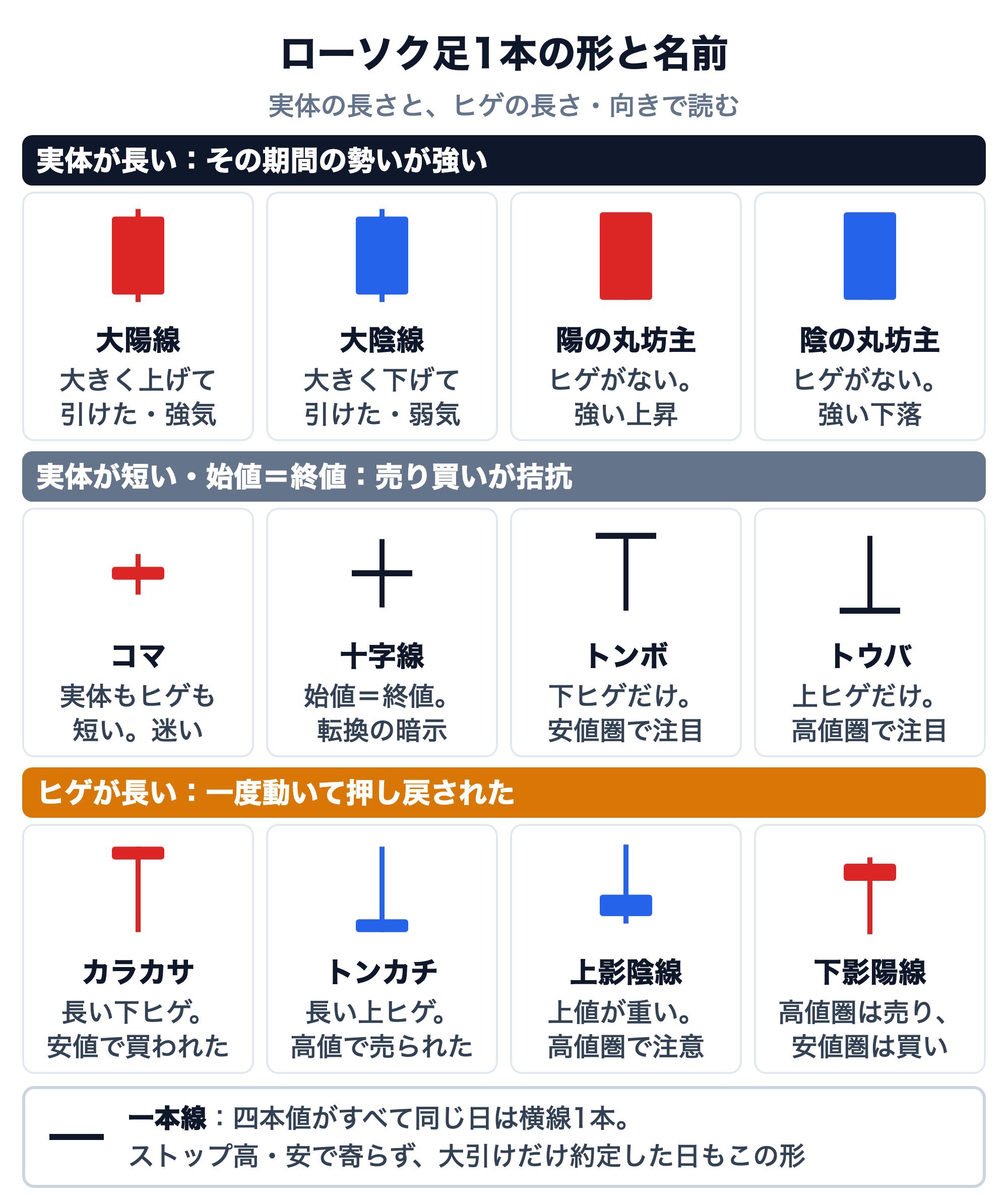 ローソク足1本の形と名前の一覧図。実体が長い（その期間の勢いが強い）：大陽線（大きく上げて引けた・強気）、大陰線（大きく下げて引けた・弱気）、陽の丸坊主（ヒゲがない・強い上昇）、陰の丸坊主（ヒゲがない・強い下落）。実体が短い・始値＝終値（売り買いが拮抗）：コマ（実体もヒゲも短い・迷い）、十字線（始値＝終値・転換の暗示）、トンボ（下ヒゲだけ・安値圏で注目）、トウバ（上ヒゲだけ・高値圏で注目）。ヒゲが長い（一度動いて押し戻された）：カラカサ（長い下ヒゲ・安値で買われた）、トンカチ（長い上ヒゲ・高値で売られた）、上影陰線（上値が重い・高値圏で注意）、下影陽線（高値圏は売り、安値圏は買い）。四本値がすべて同じ日は横線1本の一本線で、ストップ高・安で寄らず大引けだけ約定した日もこの形