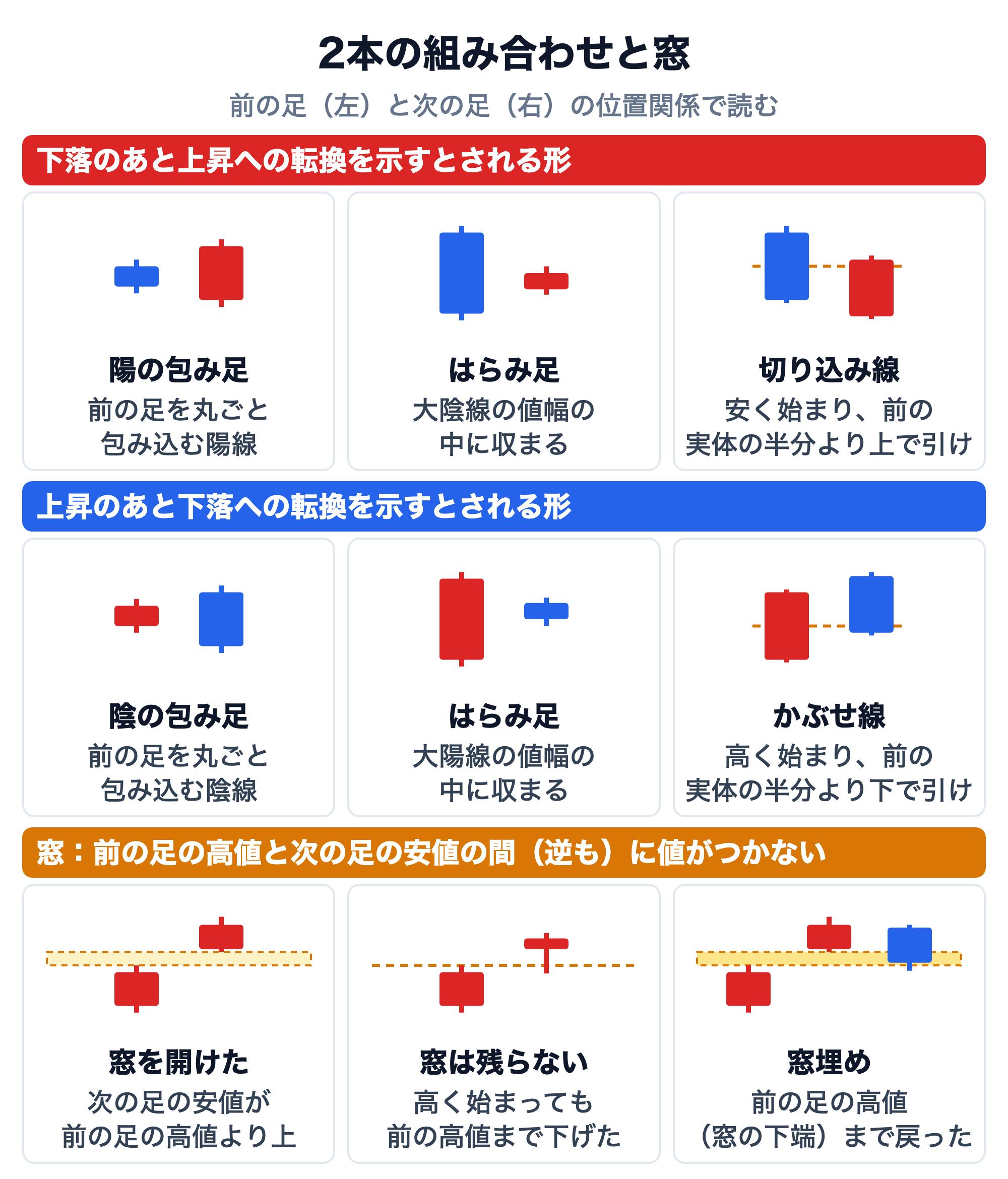 2本のローソク足の組み合わせと窓の図。下落のあと上昇への転換を示すとされる形：陽の包み足（前の陰線を丸ごと包み込む陽線）、はらみ足（大陰線の値幅の中に収まる小さな足）、切り込み線（大陰線の翌日に安く始まり、前の実体の半分より上で引けた陽線）。上昇のあと下落への転換を示すとされる形：陰の包み足（前の陽線を丸ごと包み込む陰線）、はらみ足（大陽線の値幅の中に収まる小さな足）、かぶせ線（大陽線の翌日に高く始まり、前の実体の半分より下で引けた陰線）。窓は前の足の高値と次の足の安値の間（逆も）に値がつかない空間：窓を開けた（次の足の安値が前の足の高値より上）、窓は残らない（高く始まっても前の高値まで下げた）、窓埋め（前の足の高値、つまり窓の下端まで値が戻った）