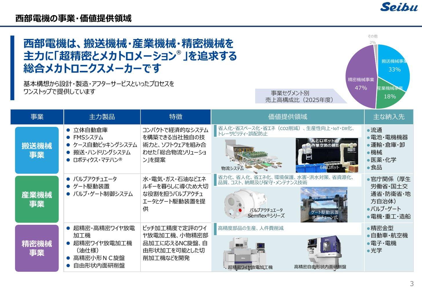 西部電機の3事業(搬送機械・産業機械・精密機械)の主力製品・特徴・主な納入先と、2025年度のセグメント別売上高構成比