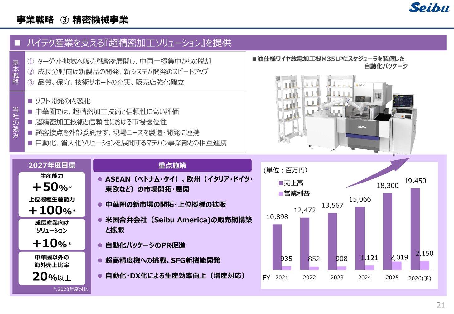 精密機械事業の基本戦略・強み・2027年度目標と、2021〜2026年度(予)の売上高・営業利益の推移