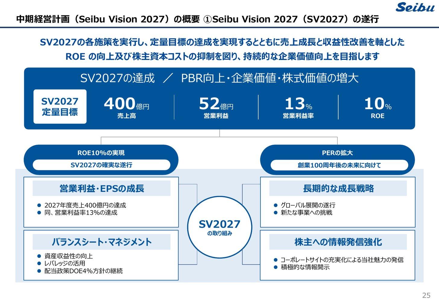 中期経営計画Seibu Vision 2027の定量目標(売上高400億円・営業利益52億円・営業利益率13%・ROE10%)と取り組み