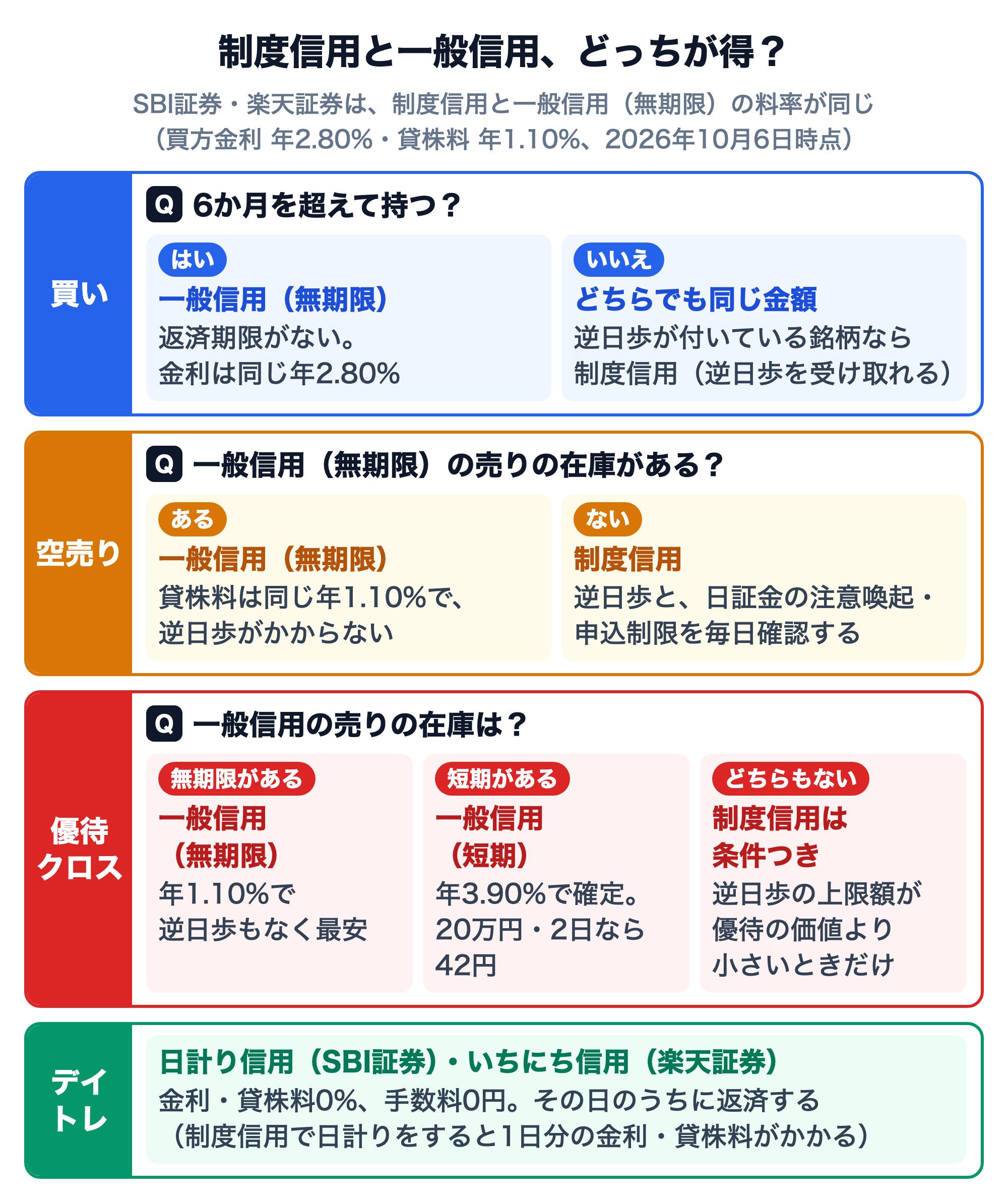 制度信用と一般信用のどちらを選ぶかの判断フロー（SBI証券・楽天証券、2026年10月6日時点で制度信用と一般信用（無期限）は買方金利年2.80%・貸株料年1.10%で同じ）。買い：6か月を超えて持つなら一般信用（無期限）、6か月以内ならどちらでも同じ金額で、逆日歩が付いている銘柄なら逆日歩を受け取れる制度信用。空売り：一般信用（無期限）の売りの在庫があれば一般信用（貸株料は同じ年1.10%で逆日歩がない）、なければ制度信用で逆日歩と日証金の注意喚起・申込制限を毎日確認。優待クロス：一般信用の無期限の在庫があれば年1.10%で最安、短期の在庫があれば年3.90%で確定（20万円・2日なら42円）、どちらもなければ制度信用は逆日歩の上限額が優待の価値より小さいときだけ。デイトレ：日計り信用（SBI証券）・いちにち信用（楽天証券）は金利・貸株料0%、手数料0円。制度信用で日計りをすると1日分の金利・貸株料がかかる。