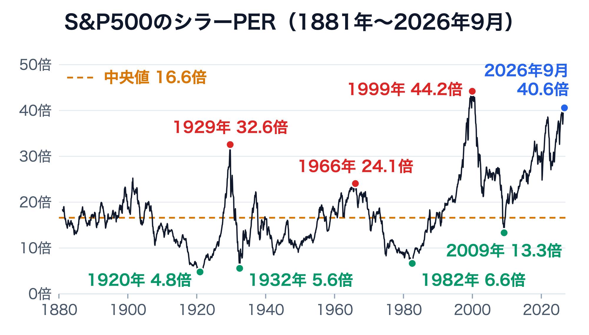 S&P500のシラーPERの1881年から2026年9月までの推移。1929年32.6倍、1966年24.1倍、1999年44.2倍がピーク、1920年4.8倍、1932年5.6倍、1982年6.6倍、2009年13.3倍が底で、2026年9月は40.6倍。中央値は16.6倍