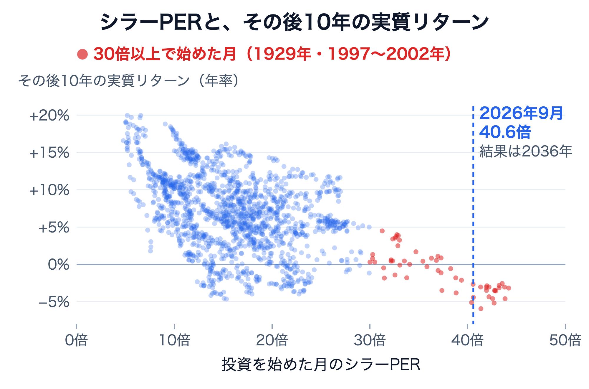 投資を始めた月のシラーPERを横軸、その後10年の実質リターンを縦軸にとった散布図。シラーPERが高いほどリターンが低く、30倍以上で始めた月（1929年・1997〜2002年）は多くがマイナス。2026年9月は40.6倍