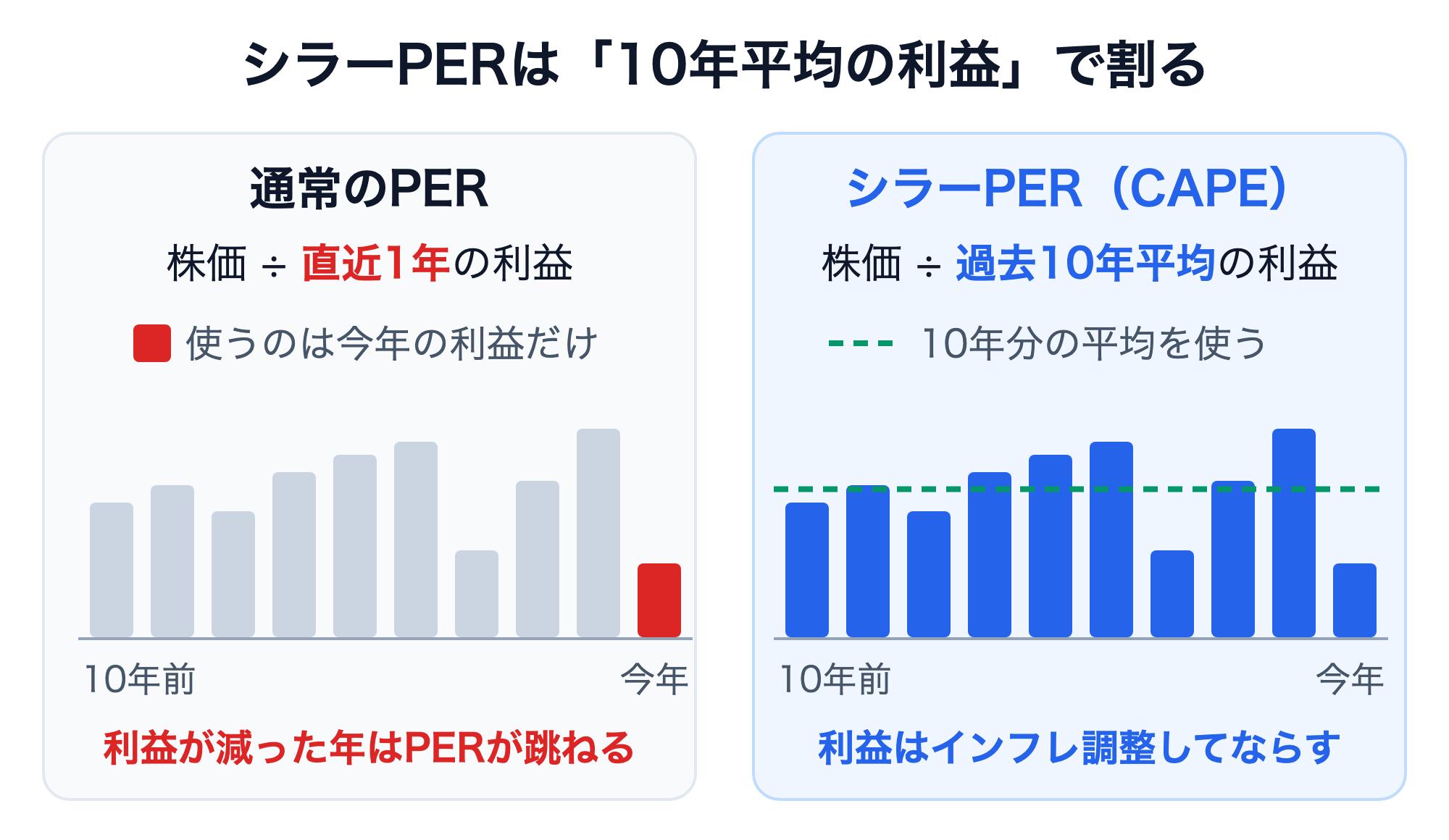 通常のPERは直近1年の利益で割るため利益が減った年に跳ね上がるのに対し、シラーPERはインフレ調整した過去10年の平均利益で割ることを比べた図