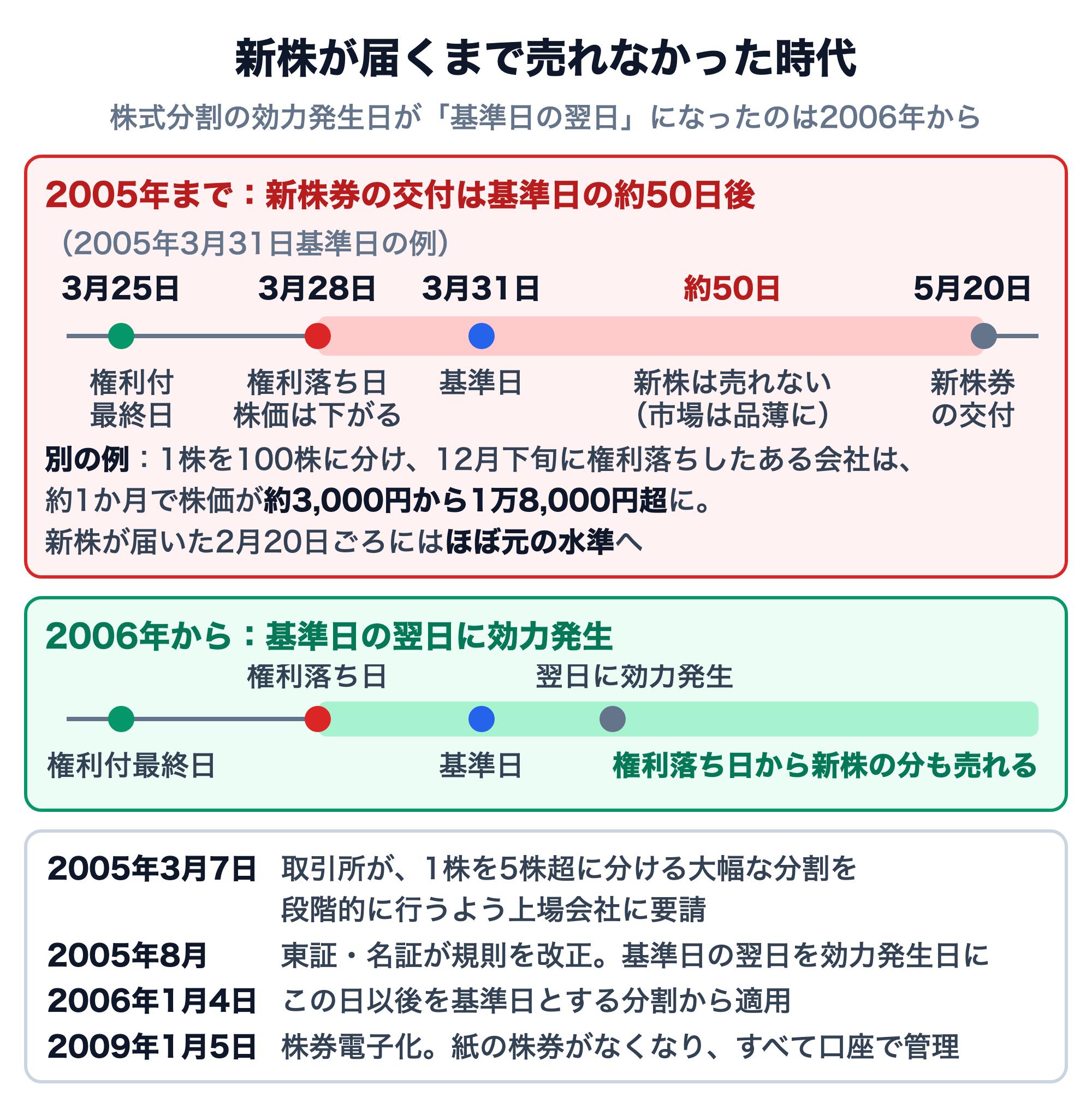 新株が届くまで売れなかった時代の図。2005年までは新株券の交付が基準日の約50日後で、大和総研が示した2005年3月31日基準日の例では、3月25日が権利付最終日、3月28日が権利落ち日で株価は下がり、3月31日が基準日、5月20日に新株券を交付。その約50日は新株を売れず、市場は品薄になった。別の例として、1株を100株に分け12月下旬に権利落ちしたある会社は、約1か月で株価が約3,000円から1万8,000円超になり、新株が届いた2月20日ごろにはほぼ元の水準に戻った。2006年からは基準日の翌日に効力が発生し、権利落ち日から新株の分も売れる。年表：2005年3月7日に取引所が1株を5株超に分ける大幅な分割を段階的に行うよう上場会社に要請、2005年8月に東証・名証が規則を改正して基準日の翌日を効力発生日に、2006年1月4日以後を基準日とする分割から適用、2009年1月5日に株券電子化で紙の株券がなくなりすべて口座で管理。
