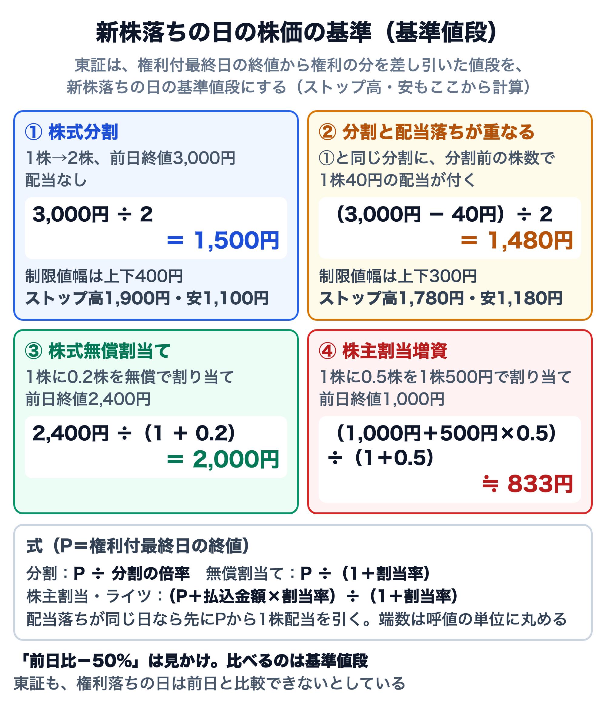 新株落ちの日の基準値段の計算例。①株式分割：1株→2株、前日終値3,000円、配当なしなら3,000÷2＝1,500円で、制限値幅は上下400円、ストップ高1,900円・ストップ安1,100円。②分割と配当落ちが重なる：同じ分割に分割前の株数で1株40円の配当が付くと（3,000−40）÷2＝1,480円で、制限値幅は上下300円、ストップ高1,780円・ストップ安1,180円。③株式無償割当て：1株に0.2株、前日終値2,400円なら2,400÷1.2＝2,000円。④株主割当増資：1株に0.5株を1株500円で割り当て、前日終値1,000円なら（1,000＋500×0.5）÷1.5≒833円。式は、分割がP÷分割の倍率、無償割当てがP÷（1＋割当率）、株主割当・ライツが（P＋払込金額×割当率）÷（1＋割当率）。配当落ちが同じ日なら先にPから1株配当を引き、端数は呼値の単位に丸める。前日比−50%は見かけで、比べるのは基準値段。