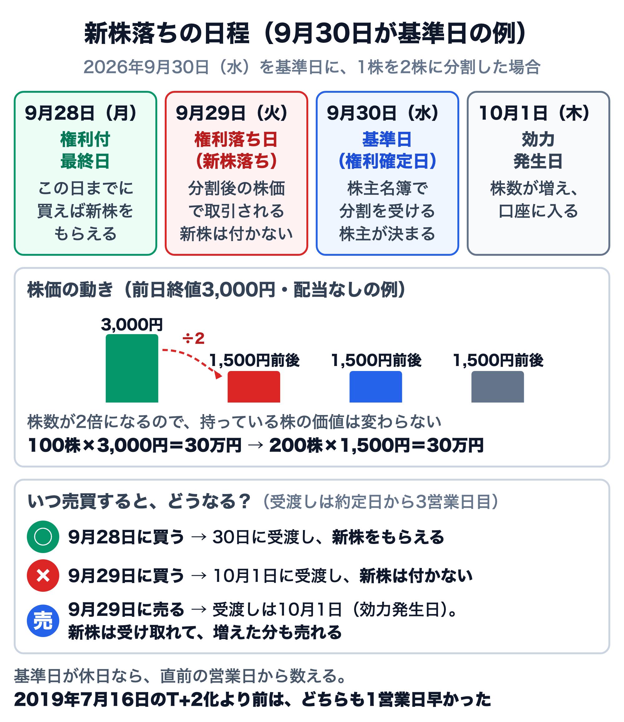 新株落ちの日程の図。2026年9月30日（水）を基準日に1株を2株に分割する例。9月28日（月）が権利付最終日で、この日までに買えば新株をもらえる。9月29日（火）が権利落ち日（新株落ち）で、分割後の株価で取引され、買っても新株は付かない。9月30日（水）が基準日（権利確定日）で、株主名簿で分割を受ける株主が決まる。10月1日（木）が効力発生日で、株数が増えて口座に入る。前日終値3,000円・配当なしなら、権利落ち日から株価は1,500円前後になり、100株×3,000円＝30万円が200株×1,500円＝30万円になるだけで価値は変わらない。受渡しは約定日から3営業日目なので、9月28日に買えば30日に受渡しで新株をもらえ、29日に買うと10月1日の受渡しで新株は付かない。29日に売っても受渡しは10月1日（効力発生日）なので新株は受け取れ、増えた分も売れる。基準日が休日なら直前の営業日から数える。2019年7月16日のT+2化より前は、権利付最終日も権利落ち日も1営業日早かった。