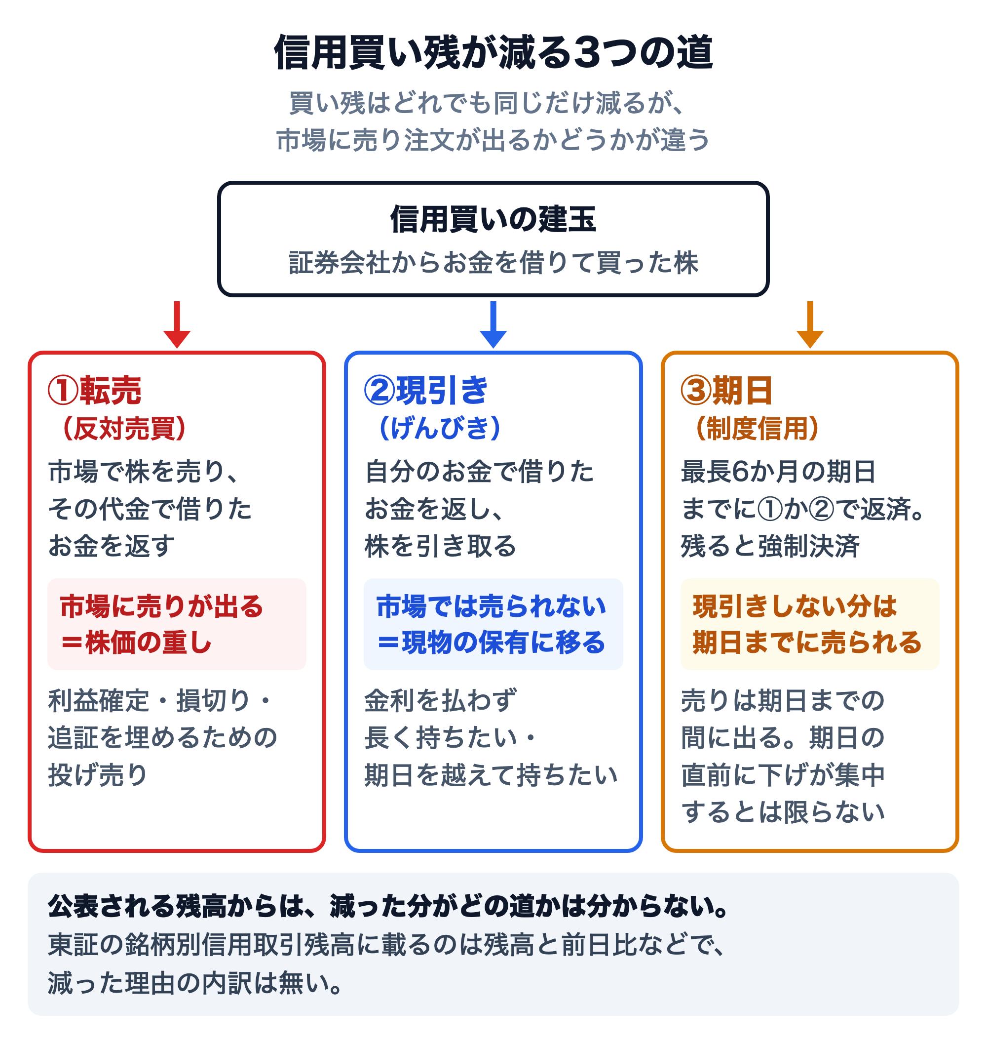 信用買い残が減る3つの道の図。信用買いの建玉（証券会社からお金を借りて買った株）は、①転売（反対売買）＝市場で株を売り、その代金で借りたお金を返す。市場に売りが出て株価の重しになる。利益確定・損切り・追証を埋めるための投げ売り。②現引き＝自分のお金で借りたお金を返し、株を引き取る。市場では売られず現物の保有に移る。金利を払わず長く持ちたい・期日を越えて持ちたい場合。③期日（制度信用）＝最長6か月の期日までに①か②で返済し、残ると強制決済。現引きしない分は期日までに売られる。売りは期日までの間に出て、期日の直前に下げが集中するとは限らない。下の注記：公表される残高からは、減った分がどの道かは分からない。東証の銘柄別信用取引残高に載るのは残高と前日比などで、減った理由の内訳は無い