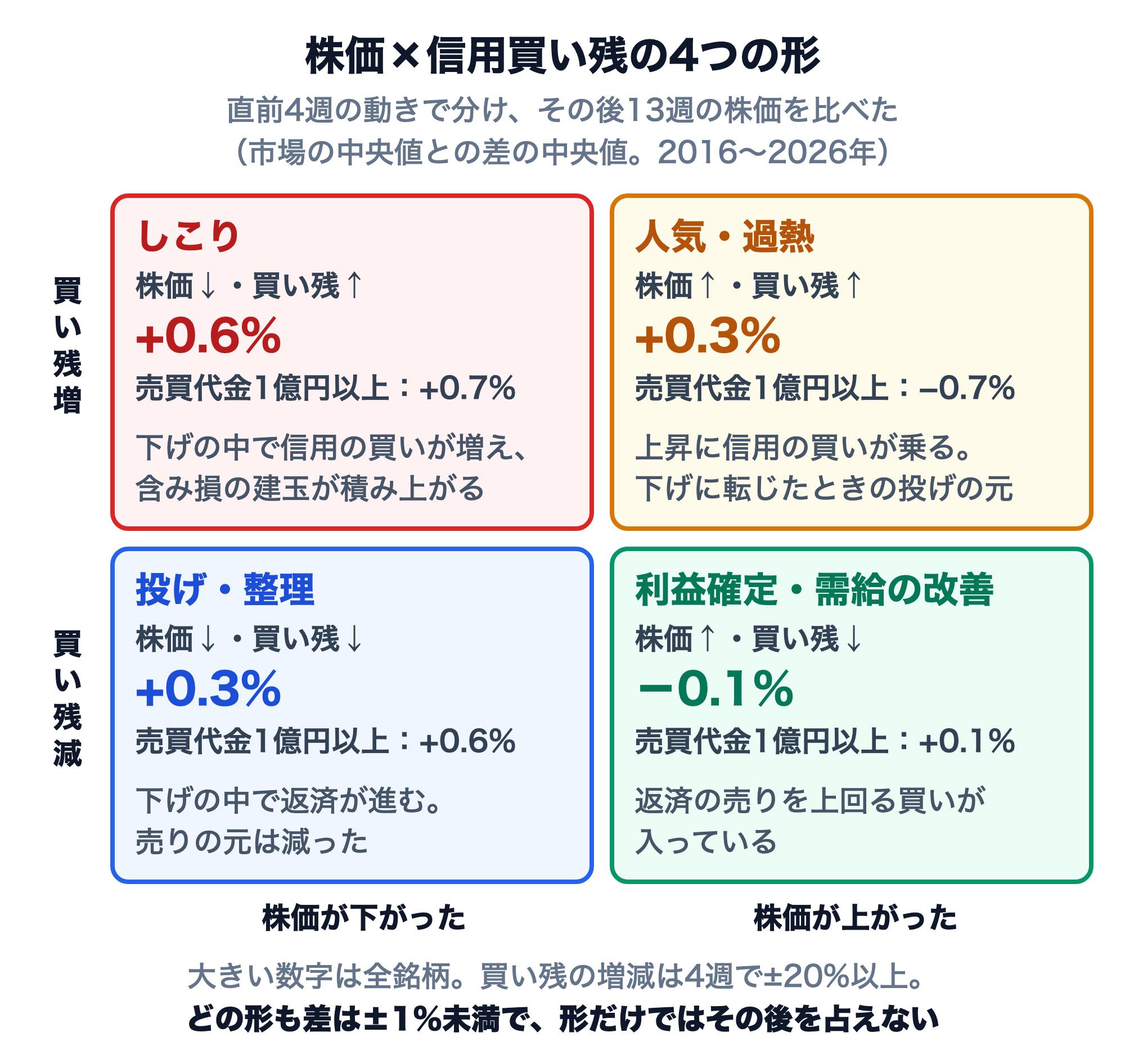 株価×信用買い残の4つの形の図。直前4週の株価の上げ下げと買い残の増減（4週で±20%以上）で分け、その後13週の株価を市場の中央値と比べた差の中央値（2016〜2026年）。しこり（株価↓・買い残↑）：全銘柄+0.6%、売買代金1億円以上+0.7%。下げの中で信用の買いが増え、含み損の建玉が積み上がる。人気・過熱（株価↑・買い残↑）：+0.3%、売買代金1億円以上−0.7%。上昇に信用の買いが乗り、下げに転じたときの投げの元になる。投げ・整理（株価↓・買い残↓）：+0.3%、売買代金1億円以上+0.6%。下げの中で返済が進み、売りの元は減った。利益確定・需給の改善（株価↑・買い残↓）：−0.1%、売買代金1億円以上+0.1%。返済の売りを上回る買いが入っている。どの形も差は±1%未満で、形だけではその後を占えない