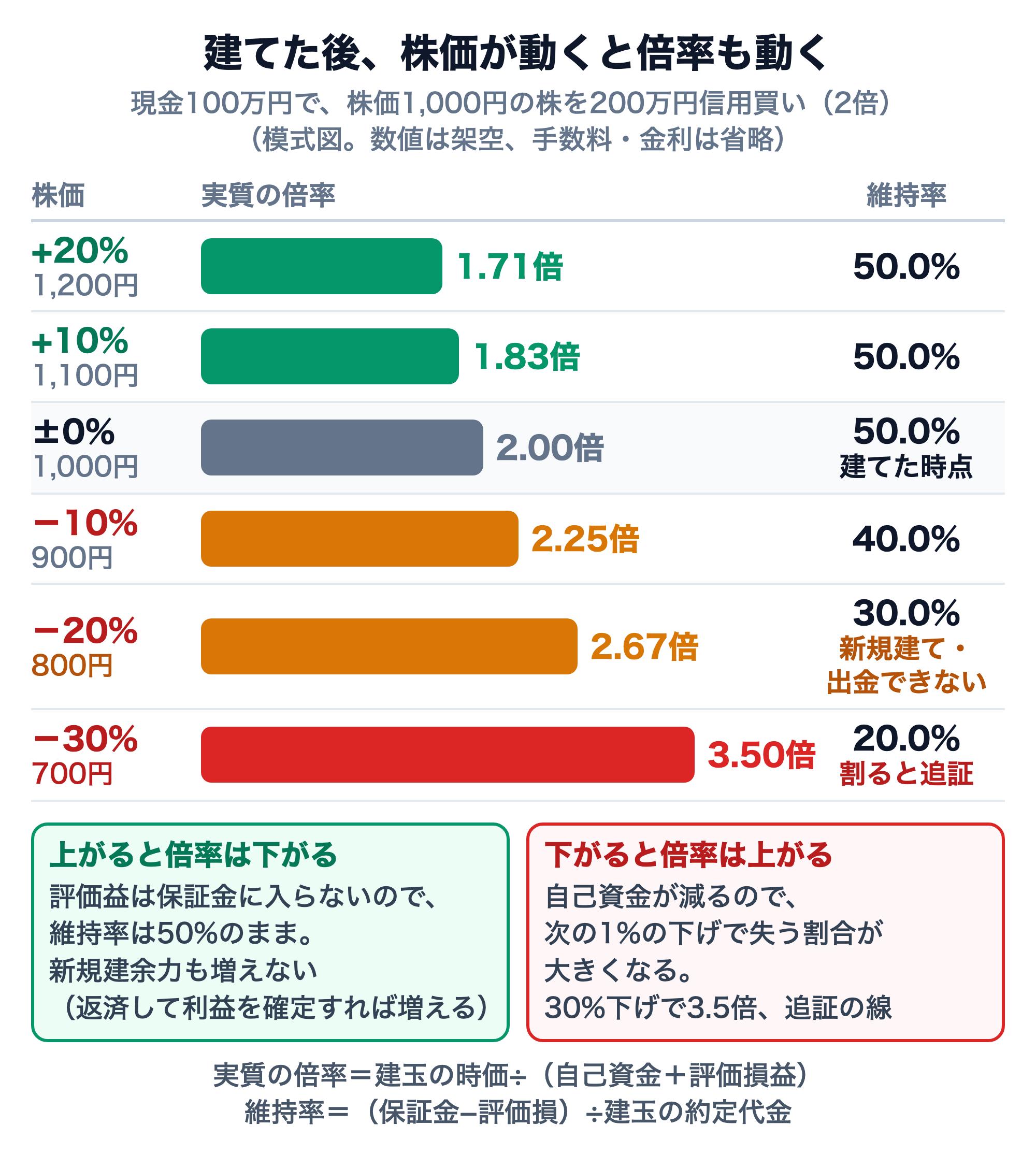 2倍で建てた後に株価が動くと倍率が変わることを示す図。現金100万円で株価1,000円の株を200万円信用買い（2倍）した場合。実質の倍率（建玉の時価÷（自己資金＋評価損益））と維持率は、+20%（1,200円）で1.71倍・50.0%、+10%で1.83倍・50.0%、±0%で2.00倍・50.0%、−10%（900円）で2.25倍・40.0%、−20%（800円）で2.67倍・30.0%（新規建て・出金できない）、−30%（700円）で3.50倍・20.0%（割ると追証）。上がると評価益は保証金に入らないので維持率は50%のままで新規建余力も増えない（返済して利益を確定すれば増える）。下がると自己資金が減り、次の1%の下げで失う割合が大きくなる
