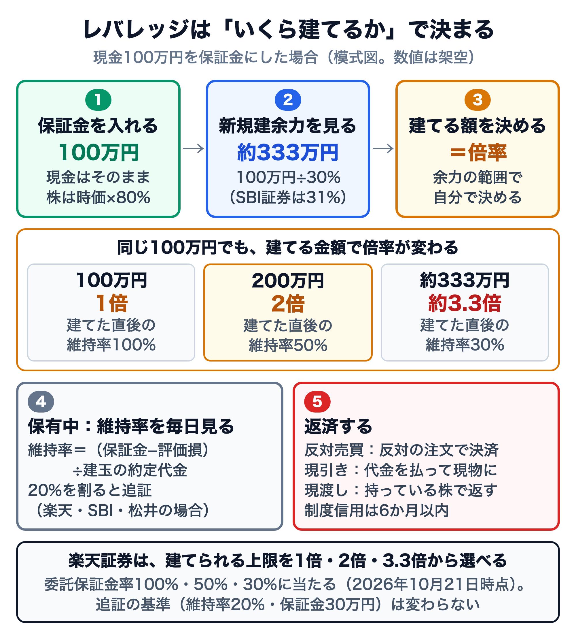 信用取引でレバレッジをかける流れの図。現金100万円を保証金にした場合。1 保証金を入れる（100万円。現金はそのまま、株は時価×80%）→ 2 新規建余力を見る（100万円÷30%で約333万円。SBI証券は31%）→ 3 建てる額を決める＝倍率（余力の範囲で自分で決める）。同じ100万円でも、100万円建てれば1倍（建てた直後の維持率100%）、200万円なら2倍（50%）、約333万円なら約3.3倍（30%）。4 保有中は維持率（保証金−評価損）÷建玉の約定代金を毎日見て、20%を割ると追証（楽天・SBI・松井の場合）。5 返済は反対売買・現引き・現渡しで、制度信用は6か月以内。楽天証券は建てられる上限を1倍・2倍・3.3倍から選べ、委託保証金率100%・50%・30%に当たる。追証の基準（維持率20%・保証金30万円）は変わらない