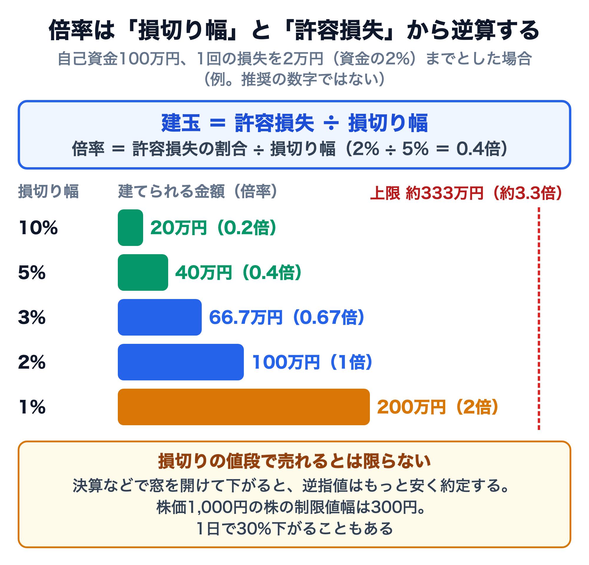損切り幅と許容損失から倍率を逆算する図。自己資金100万円、1回の損失を2万円（資金の2%）までとした場合。建玉＝許容損失÷損切り幅、倍率＝許容損失の割合÷損切り幅（2%÷5%＝0.4倍）。損切り幅10%なら20万円（0.2倍）、5%なら40万円（0.4倍）、3%なら66.7万円（0.67倍）、2%なら100万円（1倍）、1%なら200万円（2倍）。上限は約333万円（約3.3倍）。注意：決算などで窓を開けて下がると逆指値はもっと安く約定する。株価1,000円の株の制限値幅は300円で、1日で30%下がることもある