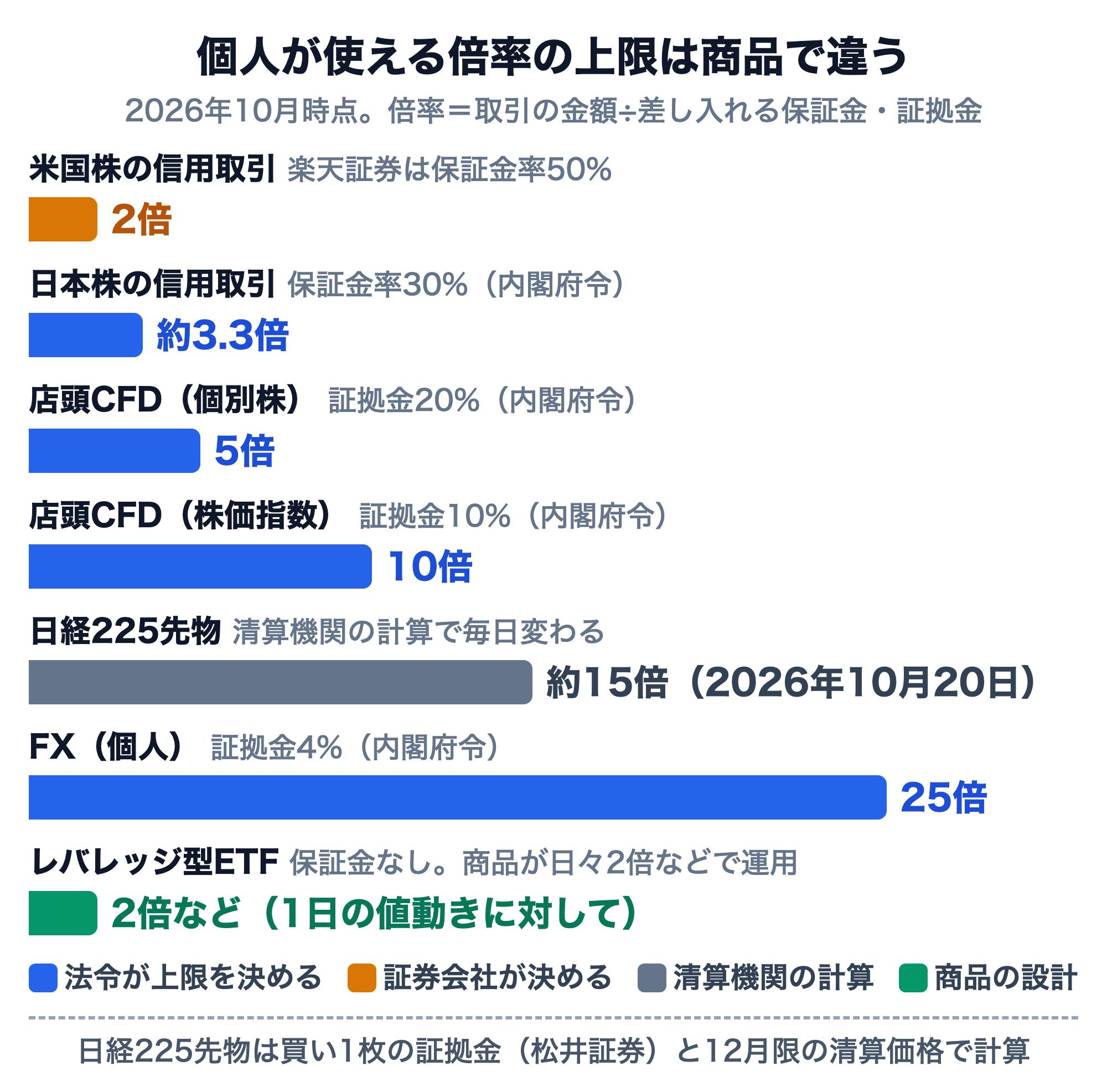 個人が使える倍率の上限を商品ごとに比べた横棒グラフ（2026年10月時点、倍率＝取引の金額÷差し入れる保証金・証拠金）。米国株の信用取引2倍（楽天証券は保証金率50%、証券会社が決める）、日本株の信用取引約3.3倍（保証金率30%、内閣府令）、店頭CFD（個別株）5倍（証拠金20%、内閣府令）、店頭CFD（株価指数）10倍（証拠金10%、内閣府令）、日経225先物は約15倍（2026年10月20日、清算機関の計算で毎日変わる）、FX（個人）25倍（証拠金4%、内閣府令）、レバレッジ型ETFは保証金なしで1日の値動きに対して2倍など（商品の設計）