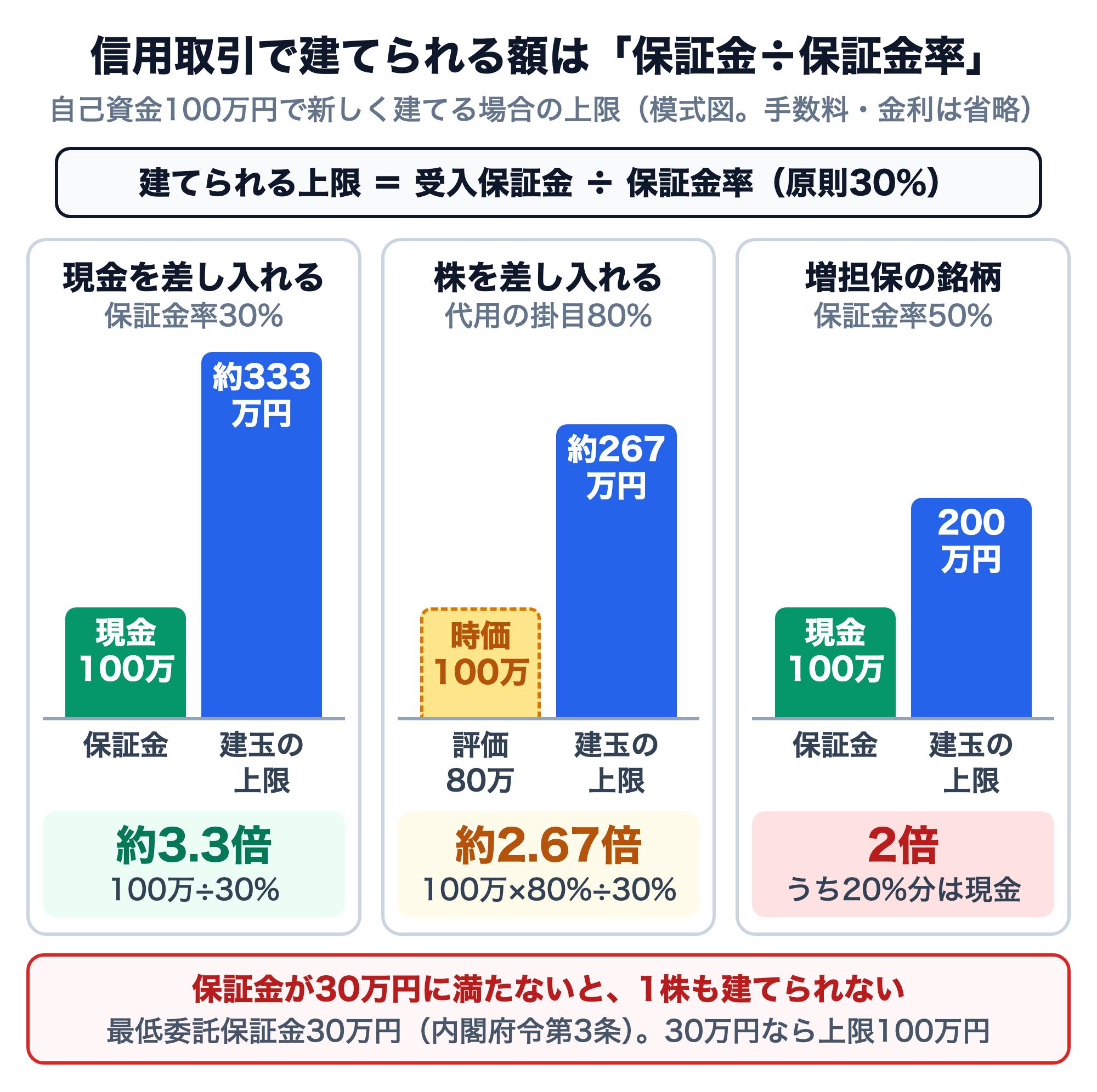 信用取引で建てられる額の構造図。建てられる上限＝受入保証金÷保証金率（原則30%）。自己資金100万円の場合、現金を差し入れると保証金率30%で上限は約333万円（約3.3倍）。時価100万円の株を差し入れると代用の掛目80%で評価80万円、上限は約267万円（株の時価の約2.67倍）。増担保規制の銘柄は保証金率50%（うち20%分は現金）で上限200万円（2倍）。保証金が30万円に満たないと1株も建てられず、30万円なら上限100万円