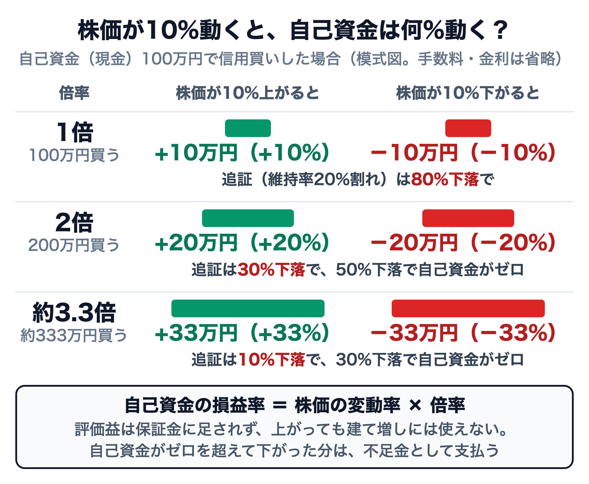 株価が10%動いたときの自己資金の動きを倍率別に比べた図。自己資金（現金）100万円で信用買いした場合、1倍（100万円買う）は株価±10%で±10万円（±10%）、追証（維持率20%割れ）は80%下落で。2倍（200万円買う）は±20万円（±20%）、追証は30%下落、50%下落で自己資金がゼロ。約3.3倍（約333万円買う）は±33万円（±33%）、追証は10%下落、30%下落で自己資金がゼロ。自己資金の損益率＝株価の変動率×倍率。評価益は保証金に足されず、自己資金がゼロを超えて下がった分は不足金として支払う