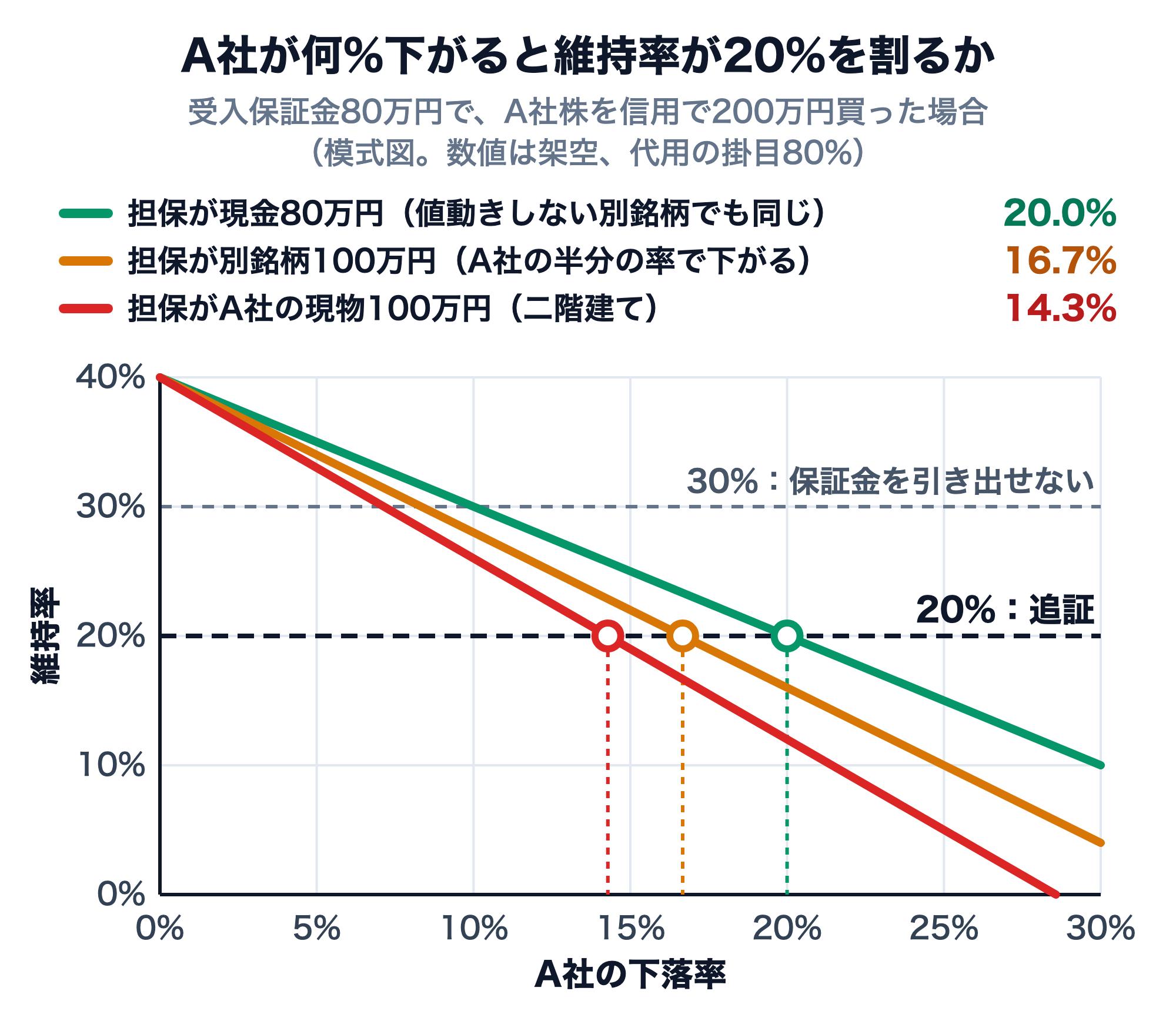 下落率と維持率の関係を示す線グラフ。受入保証金80万円でA社株を信用で200万円買った場合、維持率は0%の下落で40%から始まる。担保が現金80万円（値動きしない別銘柄でも同じ）なら20.0%の下落で維持率20%を割り、担保が別銘柄100万円でA社の半分の率で下がるなら16.7%、担保がA社の現物100万円（二階建て）なら14.3%で割る。二階建ては28.6%の下落で維持率0%になる。30%の線は保証金を引き出せなくなる水準