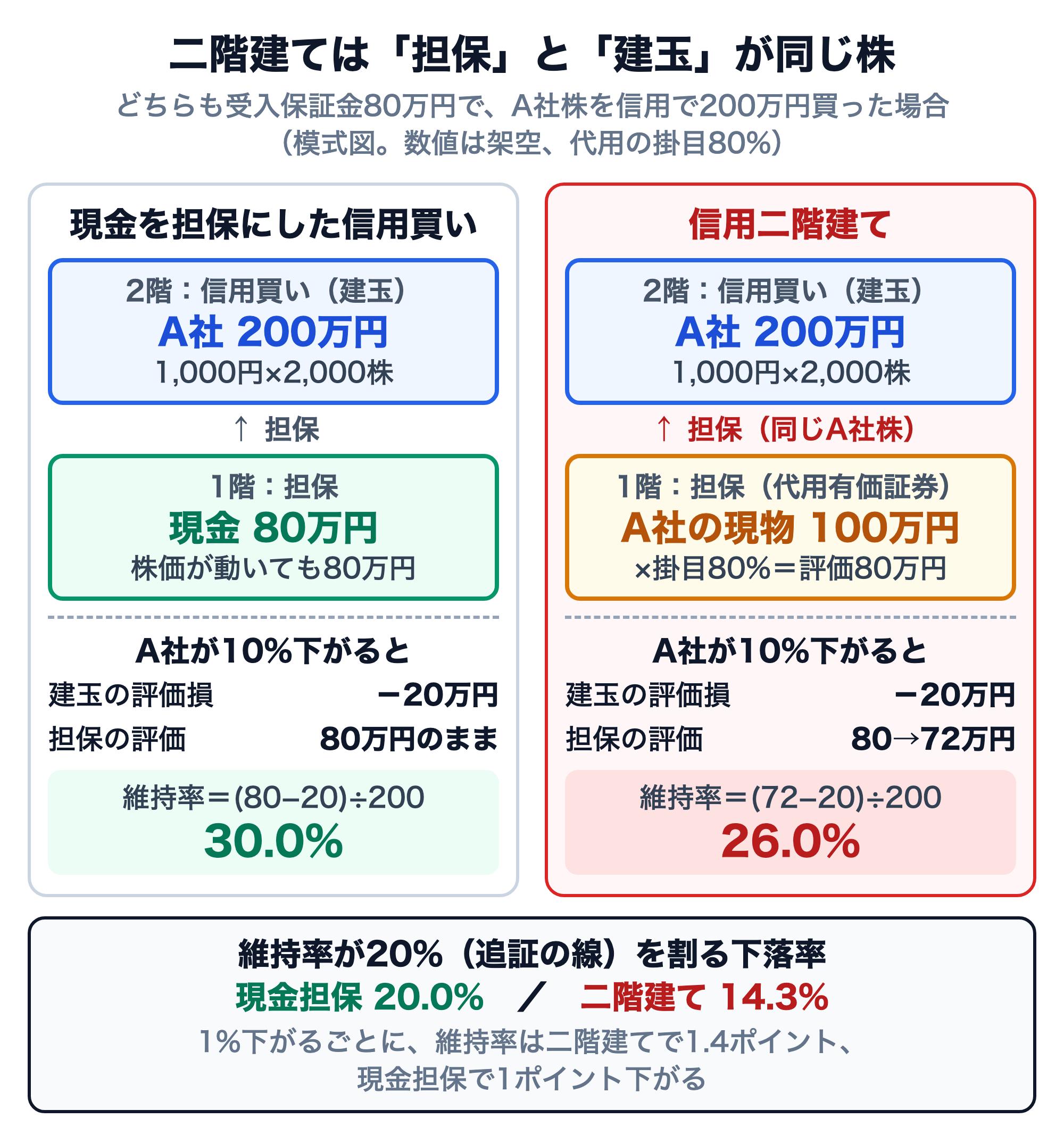 現金を担保にした信用買いと信用二階建ての比較図。どちらも受入保証金80万円で、A社株を1,000円×2,000株＝200万円信用買いした場合。現金担保は担保が現金80万円で株価が動いても変わらない。二階建ては担保がA社の現物100万円で、掛目80%で評価80万円。A社が10%下がると、建玉の評価損はどちらも20万円だが、二階建ては担保の評価も80万円から72万円に下がり、維持率は現金担保の30.0%に対して26.0%。維持率が20%を割る下落率は現金担保20.0%、二階建て14.3%。1%下がるごとに維持率は二階建てで1.4ポイント、現金担保で1ポイント下がる