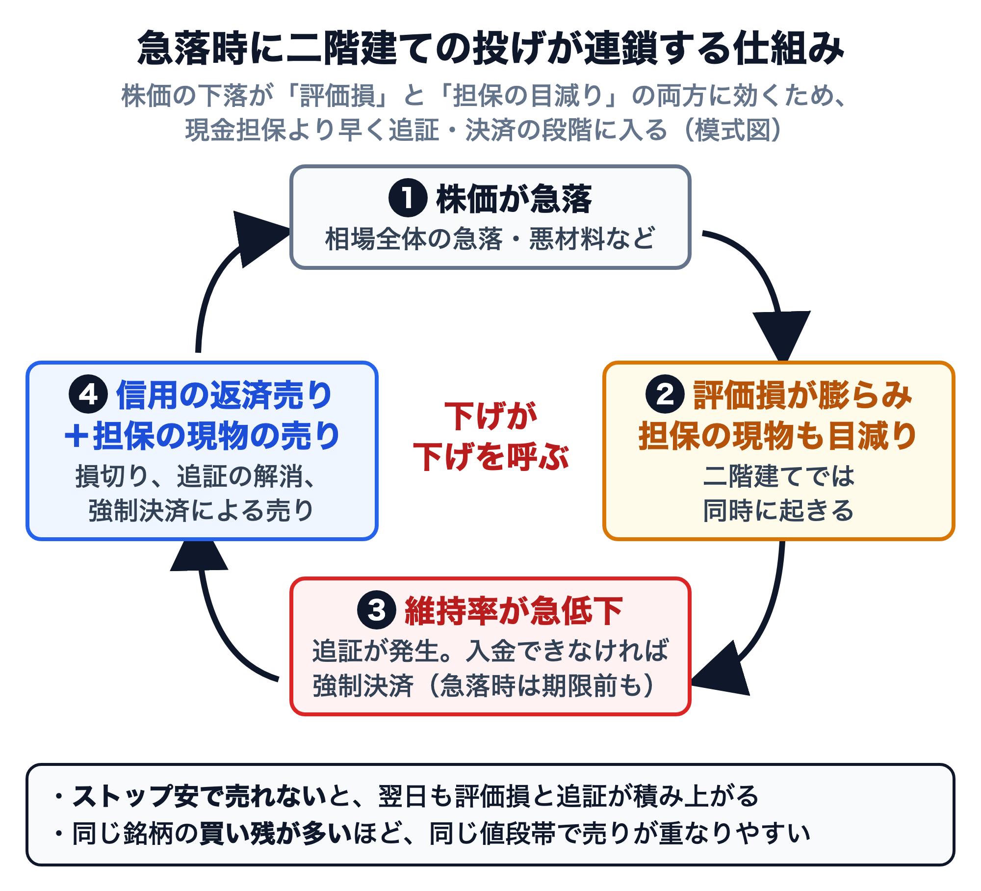 急落時に二階建ての投げが連鎖する仕組みの循環図。1 株価が急落（相場全体の急落・悪材料など）→ 2 評価損が膨らみ担保の現物も目減り（二階建てでは同時に起きる）→ 3 維持率が急低下（追証が発生。入金できなければ強制決済、急落時は期限前も）→ 4 信用の返済売り＋担保の現物の売り（損切り、追証の解消、強制決済による売り）→ 1に戻る。中央に「下げが下げを呼ぶ」。注記：ストップ安で売れないと翌日も評価損と追証が積み上がる。同じ銘柄の買い残が多いほど同じ値段帯で売りが重なりやすい