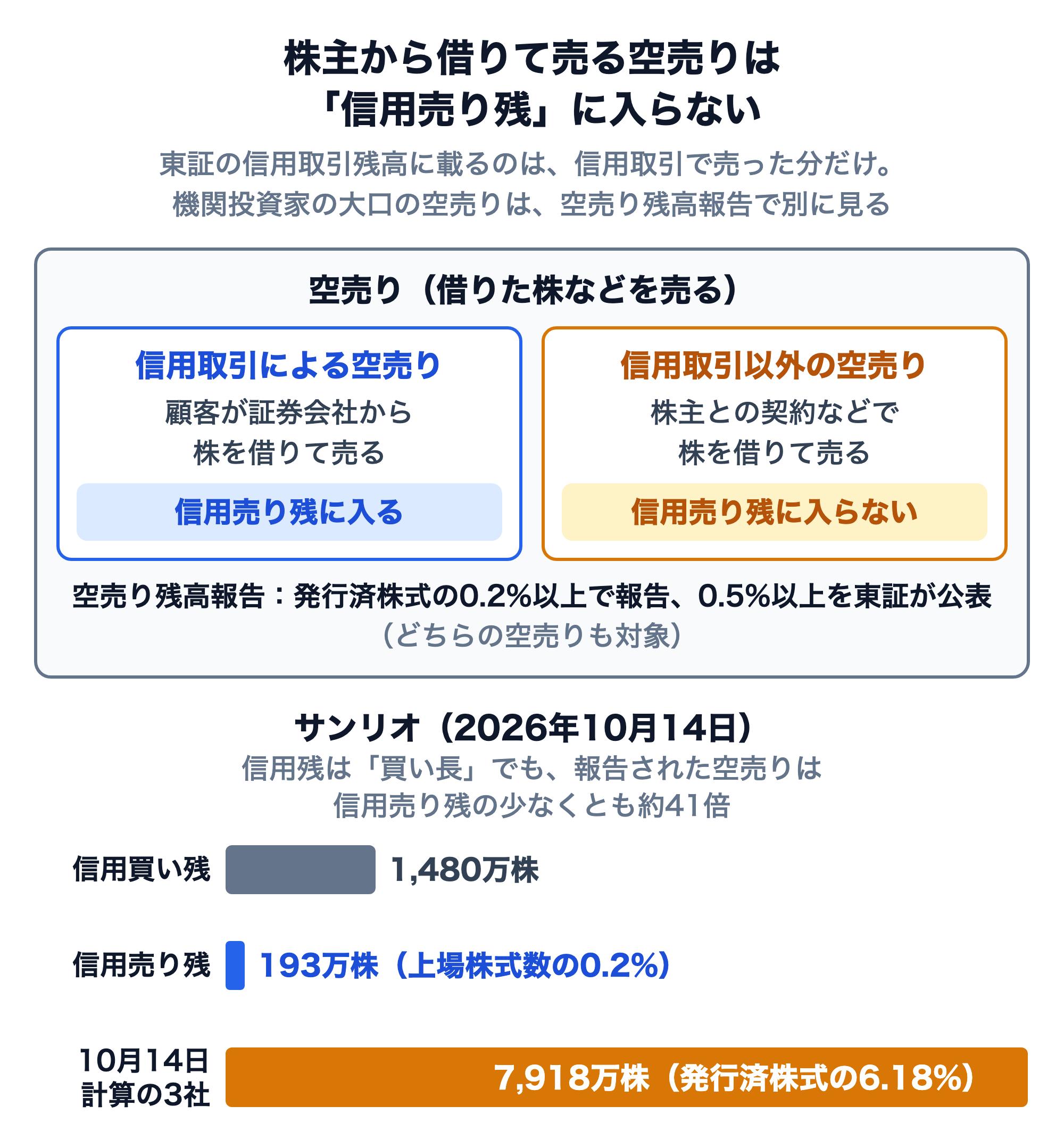 空売りには、顧客が証券会社から株を借りて売る信用取引による空売り（信用売り残に入る）と、株主との契約などで株を借りて売る信用取引以外の空売り（信用売り残に入らない）がある。空売り残高報告は発行済株式の0.2%以上で報告、0.5%以上を東証が公表し、どちらの空売りも対象。サンリオの2026年10月14日は、信用買い残1,480万株、信用売り残193万株（上場株式数の0.2%）に対し、10月14日を計算日として空売り残高を報告した3社の合計は7,918万株（発行済株式の6.18%）で、信用売り残の少なくとも約41倍