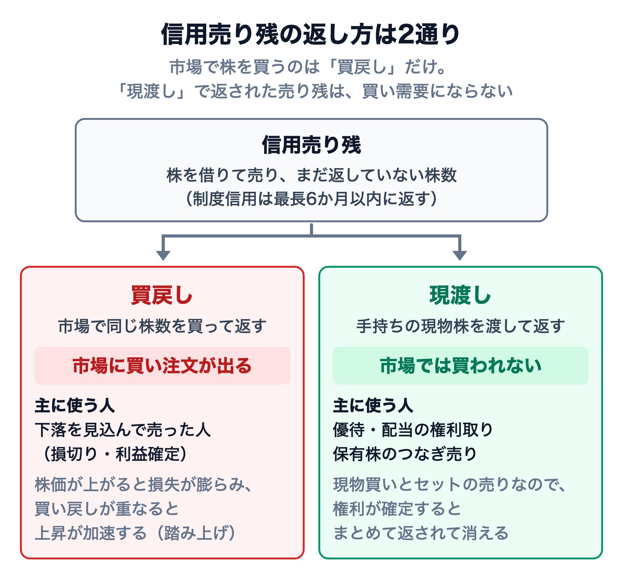 信用売り残の返し方は2通り。買戻しは市場で同じ株数を買って返すので市場に買い注文が出る。主に下落を見込んで売った人が損切り・利益確定で使い、株価が上がると買い戻しが重なって上昇が加速する（踏み上げ）。現渡しは手持ちの現物株を渡して返すので市場では買われない。主に優待・配当の権利取りや保有株のつなぎ売りで使われ、権利が確定するとまとめて返されて消える。制度信用は最長6か月以内に返す