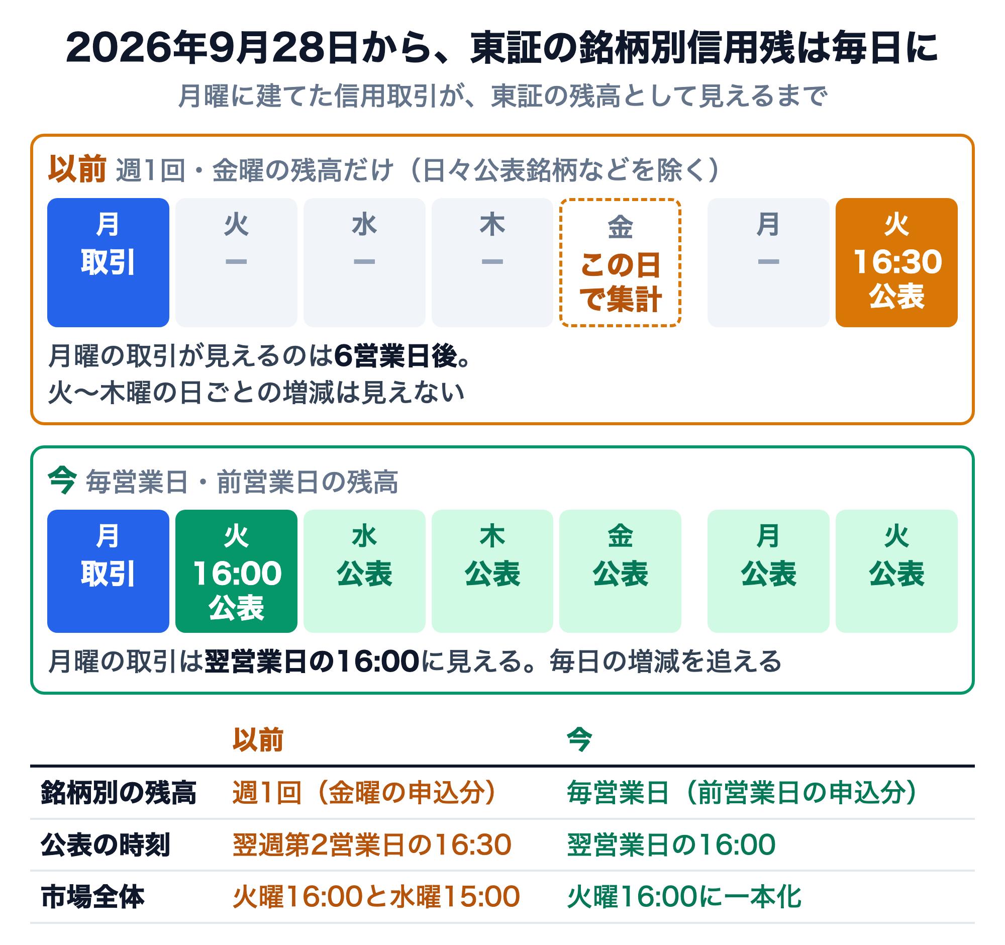 2026年9月28日の前後で、月曜に建てた信用取引が東証の残高として見えるまでを比べた図。以前は週1回で金曜の残高だけを集計し、翌週の火曜16:30に公表していたため、月曜の取引が見えるのは6営業日後で、火〜木曜の日ごとの増減は見えなかった(日々公表銘柄などを除く)。今は毎営業日、前営業日の残高を16:00に公表するので、月曜の取引は翌営業日の火曜16:00に見え、毎日の増減を追える。下の表は、銘柄別の残高が週1回(金曜の申込分)から毎営業日(前営業日の申込分)に、公表の時刻が翌週第2営業日の16:30から翌営業日の16:00に、市場全体が火曜16:00と水曜15:00の2回から火曜16:00に一本化されたことを示す