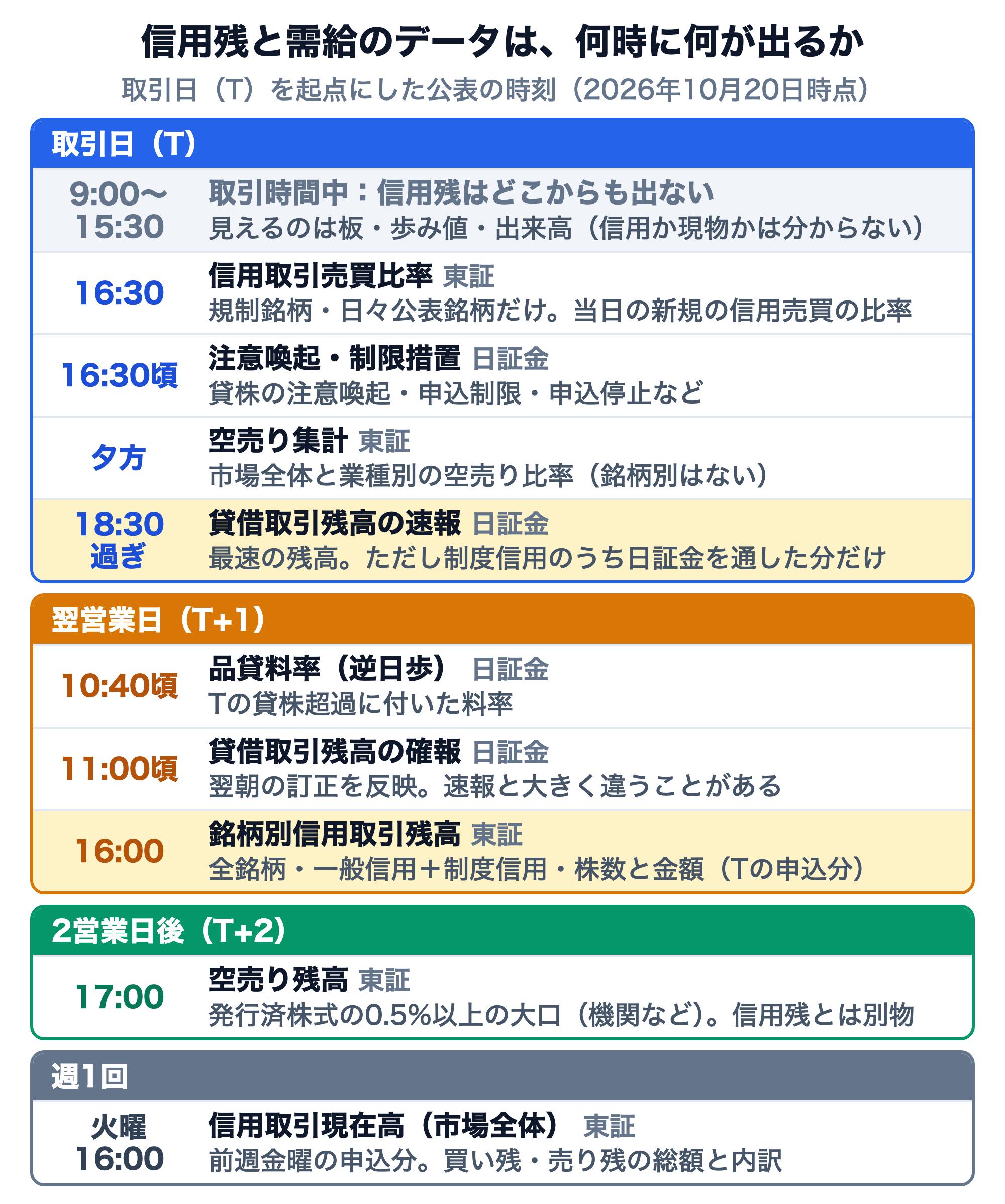 信用残と需給のデータが何時に出るかの時間割(2026年10月20日時点)。取引日(T)の9:00〜15:30の取引時間中は信用残はどこからも出ず、見えるのは板・歩み値・出来高だけ。16:30に東証の信用取引売買比率(規制銘柄・日々公表銘柄だけ、当日の新規の信用売買の比率)、16:30頃に日証金の注意喚起・制限措置(貸株の注意喚起・申込制限・申込停止など)、夕方に東証の空売り集計(市場全体と業種別の空売り比率、銘柄別はない)、18:30過ぎに日証金の貸借取引残高の速報(最速の残高だが制度信用のうち日証金を通した分だけ)。翌営業日(T+1)は10:40頃に日証金の品貸料率(逆日歩)、11:00頃に日証金の確報、16:00に東証の銘柄別信用取引残高(全銘柄・一般信用と制度信用・株数と金額、Tの申込分)。2営業日後(T+2)の17:00に東証の空売り残高(発行済株式の0.5%以上の大口)。週1回、火曜16:00に東証の信用取引現在高(市場全体、前週金曜の申込分)