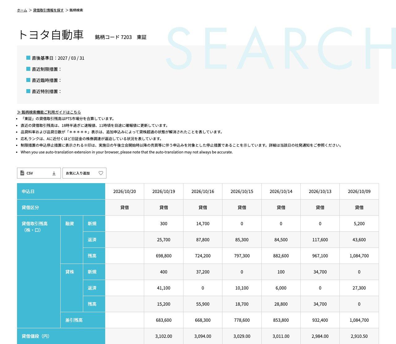 日本証券金融の貸借取引情報サイトで、トヨタ自動車（銘柄コード7203、東証）の個別銘柄画面を開いたところ。申込日ごとに貸借区分（貸借）、融資の新規・返済・残高、貸株の新規・返済・残高、差引残高、貸借値段が並ぶ。2026年10月19日は融資の新規300株・返済25,700株・残高698,800株、貸株の新規400株・返済41,100株・残高15,200株、差引残高683,600株、貸借値段3,102円。10月20日の列は空欄。画面上部に「直近の貸借取引残高は、18時半過ぎに速報値、11時頃を目途に確報値に更新しています」「東証の貸借取引残高はPTS市場分を合算しています」と注記がある