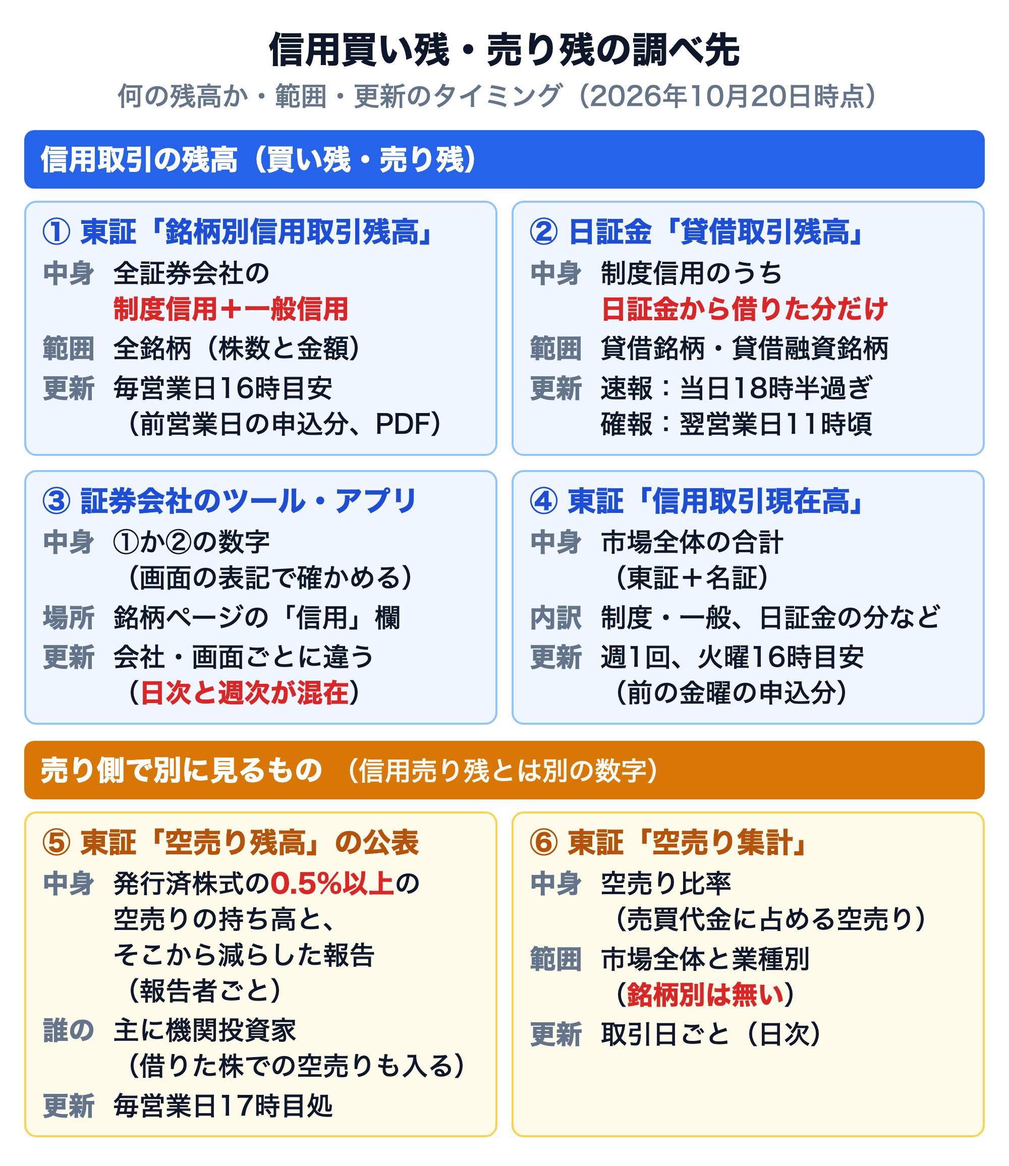 信用買い残・売り残の調べ先を6つに整理した図（2026年10月20日時点）。信用取引の残高は、①東証「銘柄別信用取引残高」（全証券会社の制度信用＋一般信用、全銘柄の株数と金額、毎営業日16時目安に前営業日の申込分をPDFで）、②日証金「貸借取引残高」（制度信用のうち日証金から借りた分だけ、貸借銘柄・貸借融資銘柄、速報は当日18時半過ぎ・確報は翌営業日11時頃）、③証券会社のツール・アプリ（①か②の数字、銘柄ページの信用欄、日次と週次が混在）、④東証「信用取引現在高」（市場全体の合計、東証＋名証、週1回火曜16時目安に前の金曜の申込分）。売り側で別に見るものは、⑤東証「空売り残高」の公表（発行済株式の0.5%以上の空売りの持ち高と、そこから減らした報告を報告者ごとに、主に機関投資家、毎営業日17時目処）と、⑥東証「空売り集計」（空売り比率、市場全体と業種別で銘柄別は無い、日次）