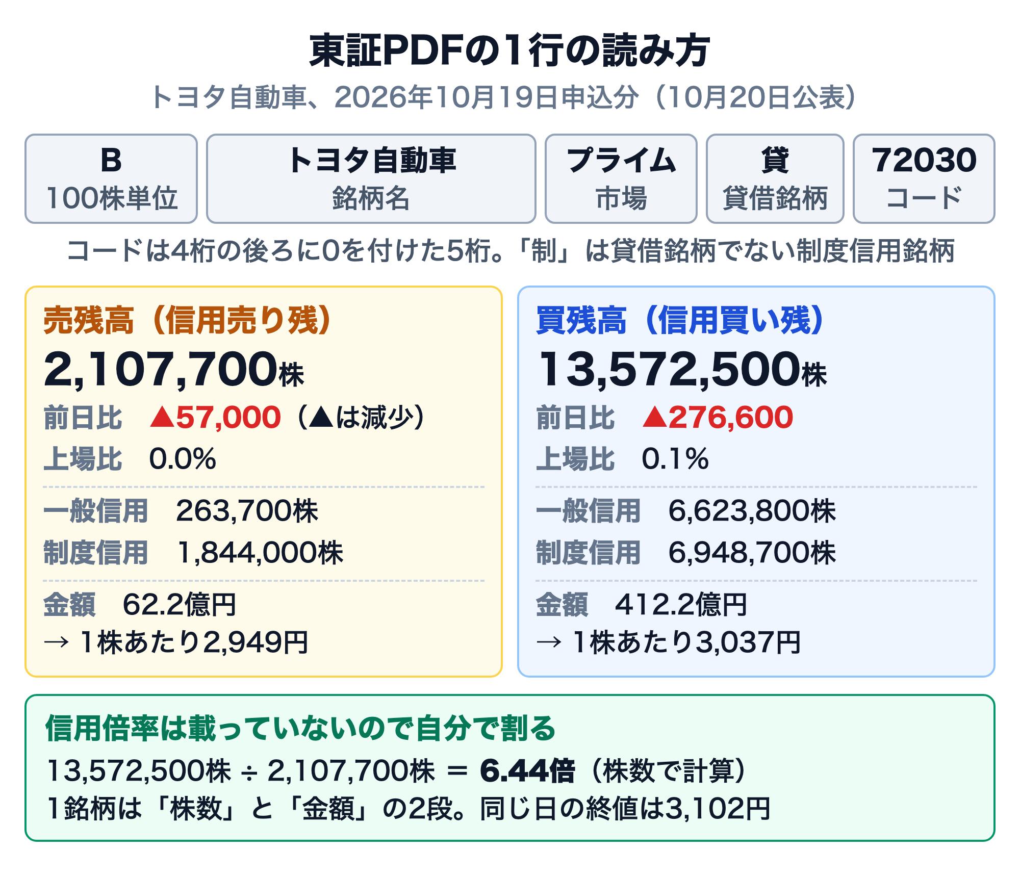 東証の銘柄別信用取引残高のPDFから、トヨタ自動車の2026年10月19日申込分の1行を読み解いた図。銘柄欄の記号Bは100株単位、市場はプライム、種別の「貸」は貸借銘柄、コードは72030（4桁の後ろに0を付けた5桁）。売残高（信用売り残）は2,107,700株で前日比▲57,000株、上場比0.0%、内訳は一般信用263,700株・制度信用1,844,000株、金額62.2億円で1株あたり2,949円。買残高（信用買い残）は13,572,500株で前日比▲276,600株、上場比0.1%、内訳は一般信用6,623,800株・制度信用6,948,700株、金額412.2億円で1株あたり3,037円。信用倍率はPDFに無いので13,572,500÷2,107,700＝6.44倍と自分で割る。同じ日の終値は3,102円