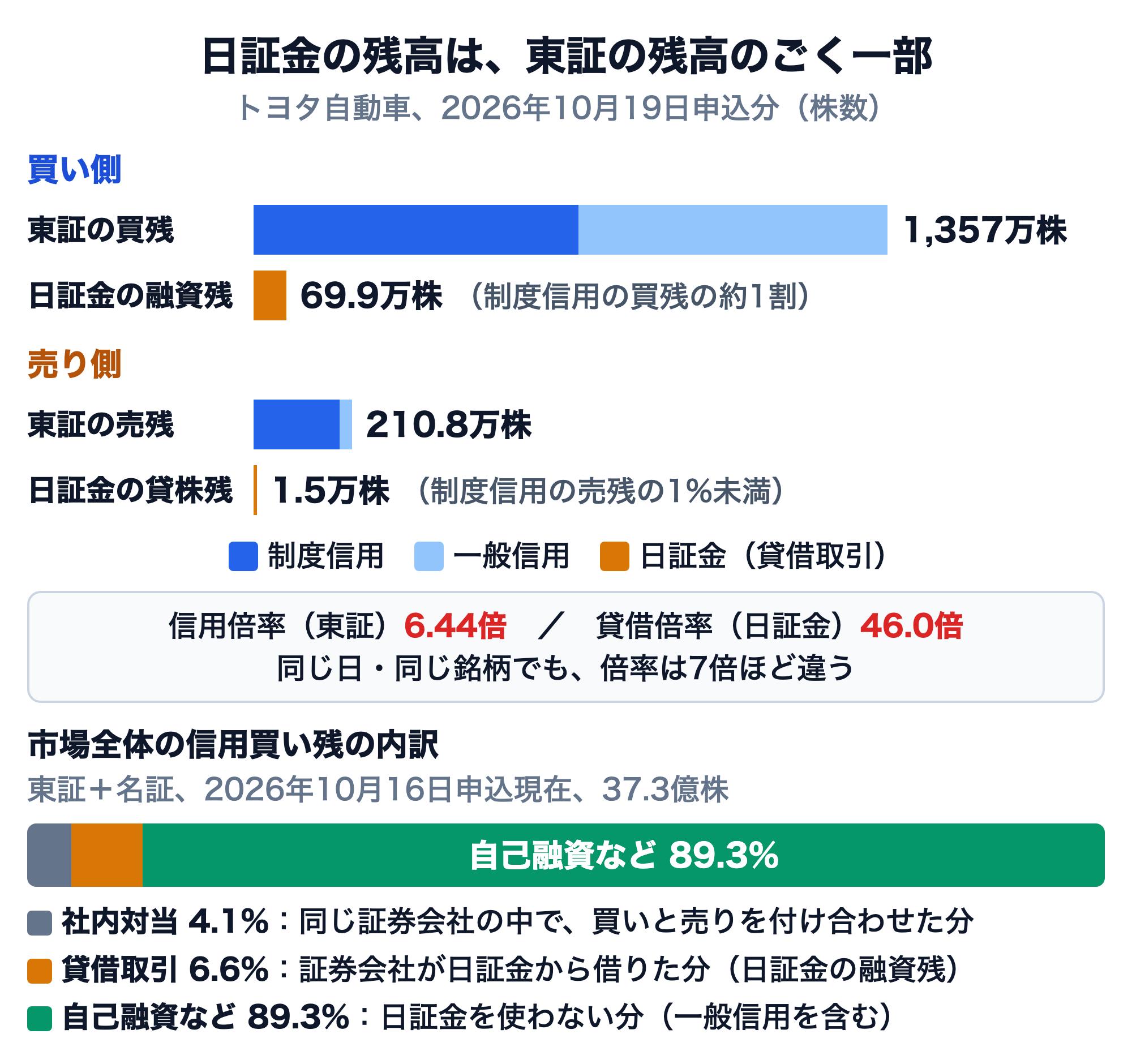 トヨタ自動車の2026年10月19日申込分で、東証と日証金の残高を株数の棒で比べた図。買い側は東証の買残1,357万株（制度信用と一般信用がほぼ半々）に対し、日証金の融資残は69.9万株で制度信用の買残の約1割。売り側は東証の売残210.8万株（大半が制度信用）に対し、日証金の貸株残は1.5万株で制度信用の売残の1%未満。信用倍率（東証）は6.44倍、貸借倍率（日証金）は46.0倍で、同じ日・同じ銘柄でも倍率は7倍ほど違う。下段は市場全体の信用買い残37.3億株（東証＋名証、2026年10月16日申込現在）の内訳で、社内対当4.1%、貸借取引（日証金の融資残）6.6%、自己融資など（一般信用を含む）89.3%