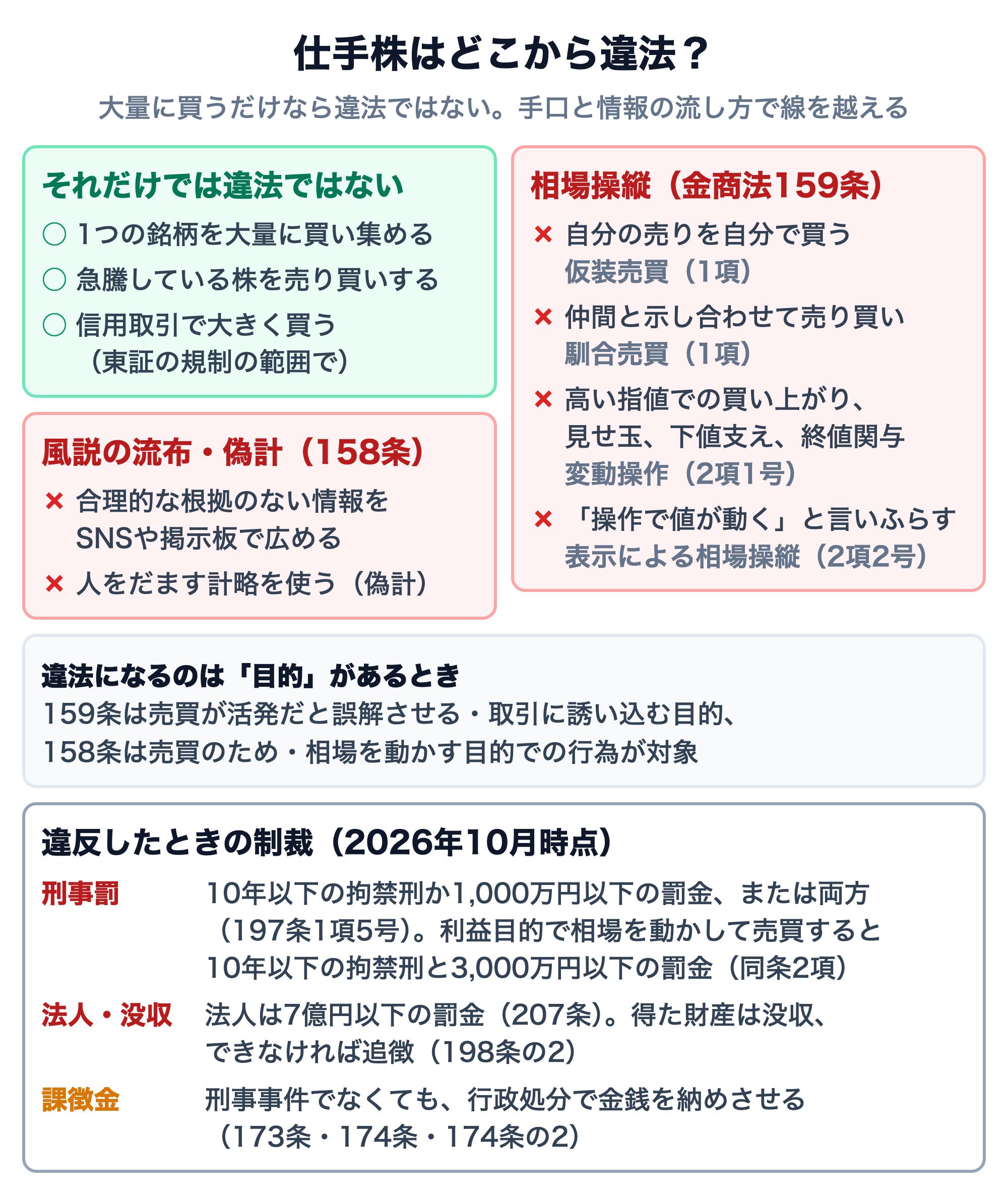 仕手株はどこから違法かを示した図。それだけでは違法ではない行為：1つの銘柄を大量に買い集める、急騰している株を売り買いする、信用取引で大きく買う（東証の規制の範囲で）。相場操縦（金融商品取引法159条）：自分の売りを自分で買う仮装売買（1項）、仲間と示し合わせて売り買いする馴合売買（1項）、高い指値での買い上がり・見せ玉・下値支え・終値関与の変動操作（2項1号）、操作で値が動くと言いふらす表示による相場操縦（2項2号）。風説の流布・偽計（158条）：合理的な根拠のない情報をSNSや掲示板で広める、人をだます計略を使う。違法になるのは、159条は売買が活発だと誤解させる・取引に誘い込む目的、158条は売買のため・相場を動かす目的での行為。制裁（2026年10月時点）：10年以下の拘禁刑か1,000万円以下の罰金または両方（197条1項5号）、利益目的で相場を動かして売買すると10年以下の拘禁刑と3,000万円以下の罰金（同条2項）、法人は7億円以下の罰金（207条）、得た財産は没収・追徴（198条の2）、刑事事件でなくても課徴金（173条・174条・174条の2）