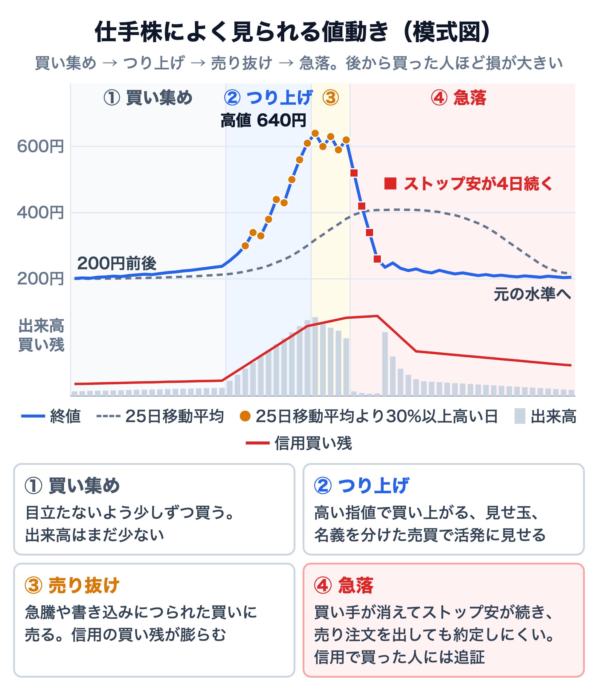 仕手株によく見られる値動きの模式図。株価200円前後の銘柄が、①買い集め（目立たないよう少しずつ買い、出来高はまだ少ない）、②つり上げ（高い指値で買い上がる、見せ玉、名義を分けた売買で活発に見せる）を経て640円まで上がり、③売り抜け（急騰や書き込みにつられた買いに売る。信用の買い残が膨らむ）の後、④急落（ストップ安が4日続き、売り注文を出しても約定しにくい。信用で買った人には追証）で元の200円前後に戻る。つり上げの局面では株価が25日移動平均を30%以上上回る日が続き、出来高と信用買い残が増える。ストップ安の日は出来高がほとんどない