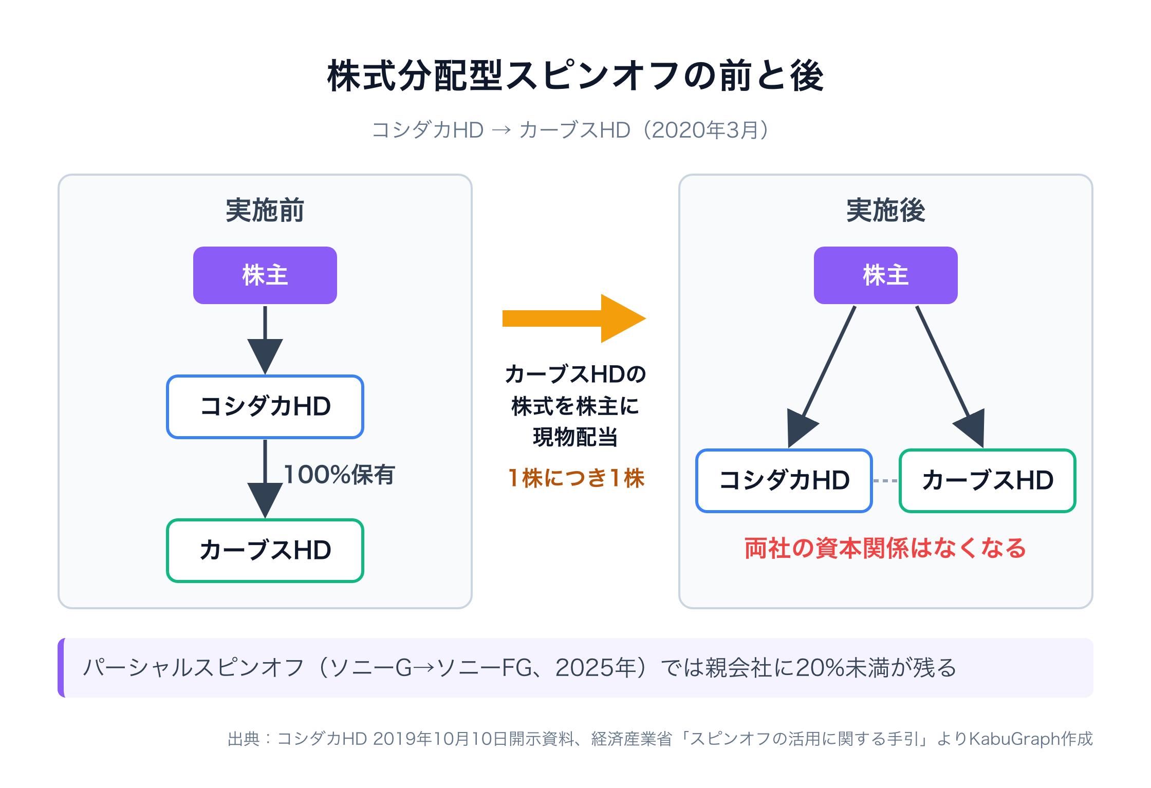 株式分配型スピンオフの前後を示す図。実施前は、株主がコシダカHDの株を持ち、コシダカHDがカーブスHDを100%保有している。コシダカHDがカーブスHDの株式を株主に現物配当（1株につき1株）すると、実施後は株主がコシダカHDとカーブスHDの株を直接持ち、両社の資本関係はなくなる。パーシャルスピンオフ（ソニーG→ソニーFG、2025年）では親会社に20%未満の持分が残る。