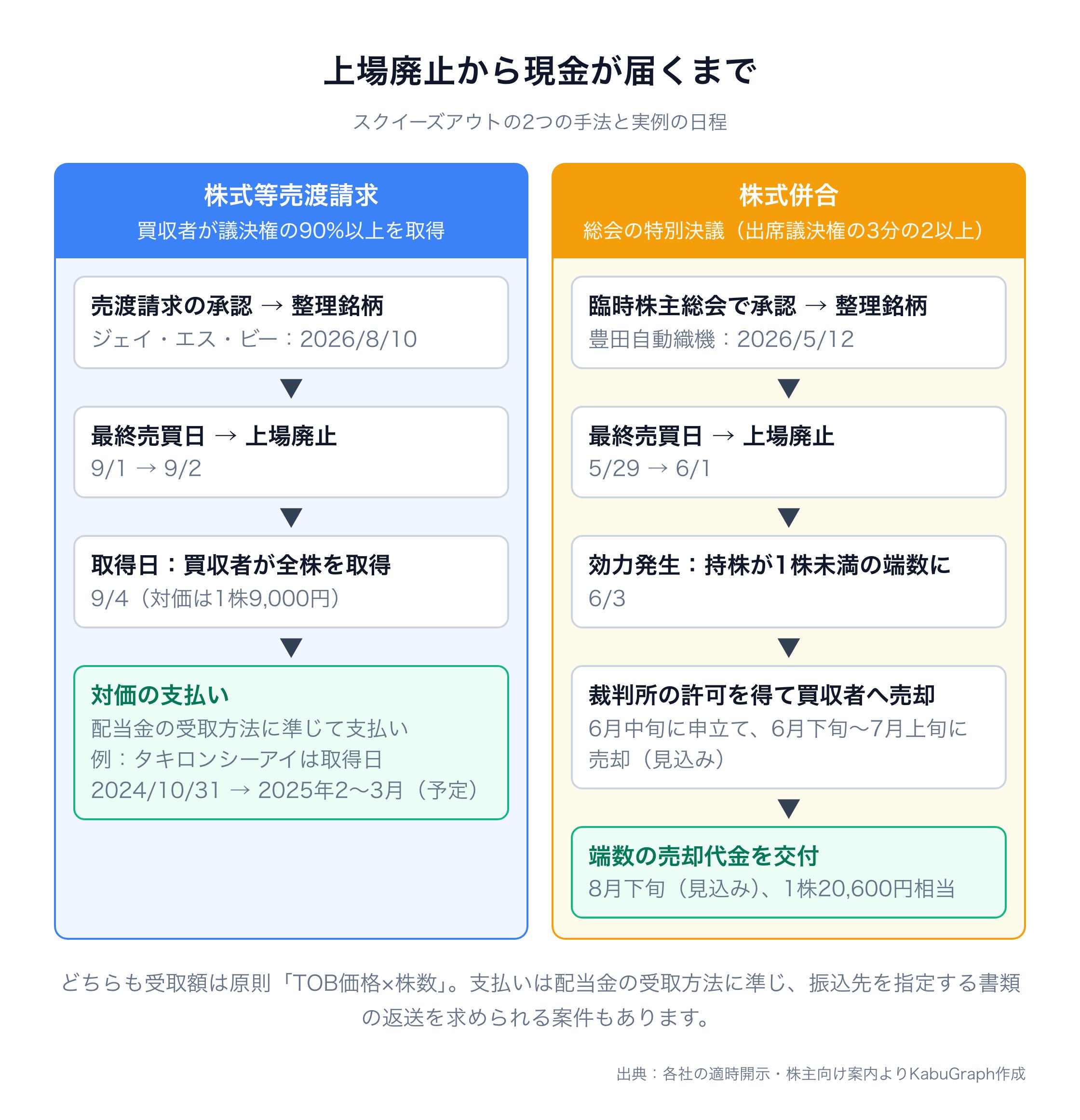 上場廃止から現金が届くまでの流れを、株式等売渡請求と株式併合で比較した図。売渡請求（ジェイ・エス・ビーの例）は2026年8月10日の承認で整理銘柄、9月1日最終売買日、9月2日上場廃止、9月4日取得日、その後に配当金の受取方法に準じて対価を支払う（タキロンシーアイは取得日2024年10月31日から2025年2〜3月に支払い予定）。株式併合（豊田自動織機の例）は株主総会の特別決議が必要で、5月12日の臨時株主総会で整理銘柄、5月29日最終売買日、6月1日上場廃止、6月3日効力発生、裁判所の許可を得て6月下旬〜7月上旬に買収者へ売却し、8月下旬に1株20,600円相当を交付する見込み。案件によっては振込先を指定する書類の返送が必要。