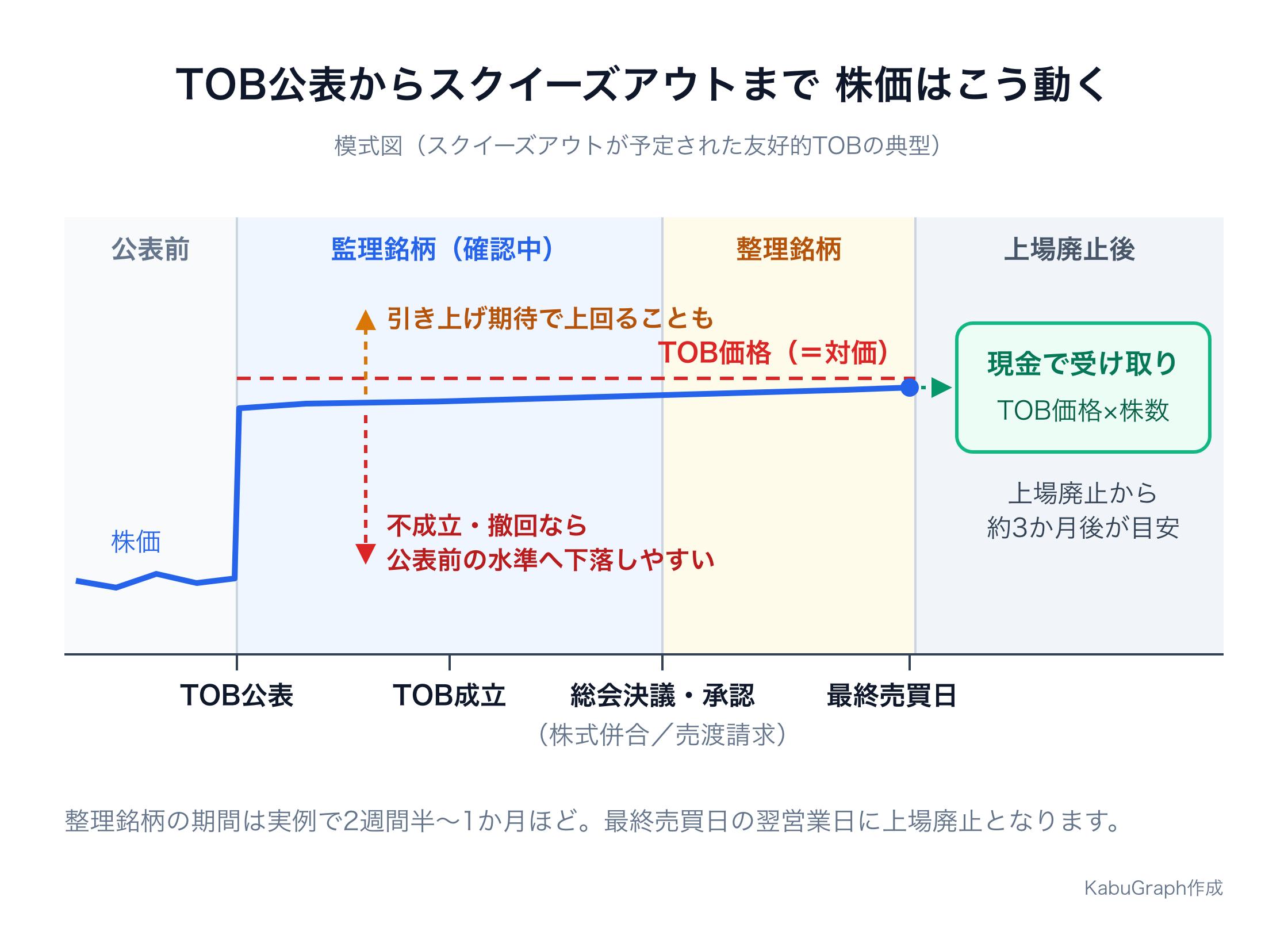 TOB公表から上場廃止までの株価の動きの模式図。公表前の株価はTOB公表時にTOB価格のすぐ下まで跳ね上がり、監理銘柄（確認中）・整理銘柄の期間を通じてTOB価格の少し下で横ばいに推移する。引き上げ期待があれば上回り、不成立・撤回なら公表前の水準へ下落しやすい。最終売買日の翌営業日に上場廃止となり、約3か月後にTOB価格×株数の現金を受け取る。
