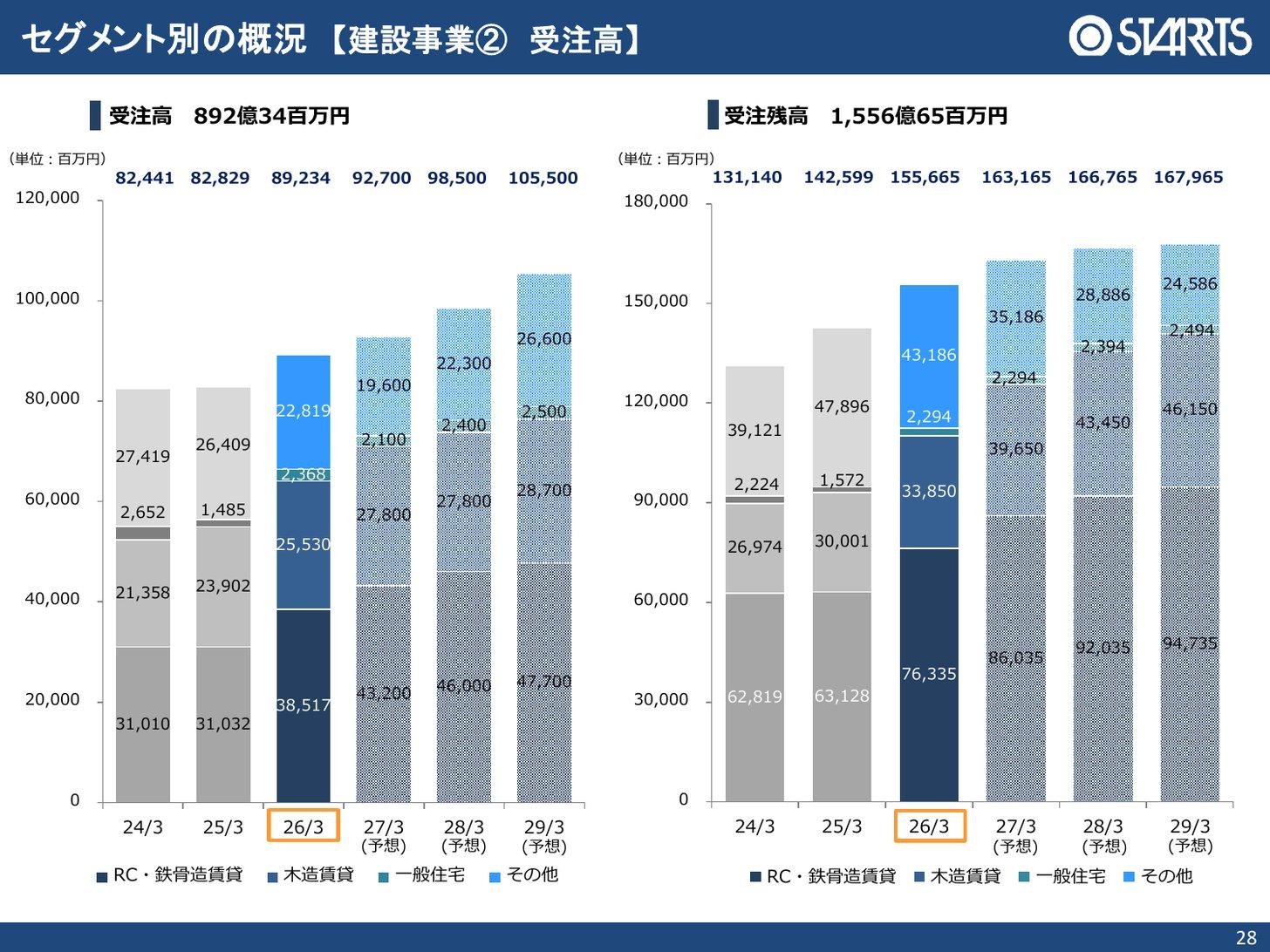 建設事業の受注高と受注残高の推移（2024年3月期〜2029年3月期予想、RC・鉄骨造賃貸・木造賃貸・一般住宅・その他）