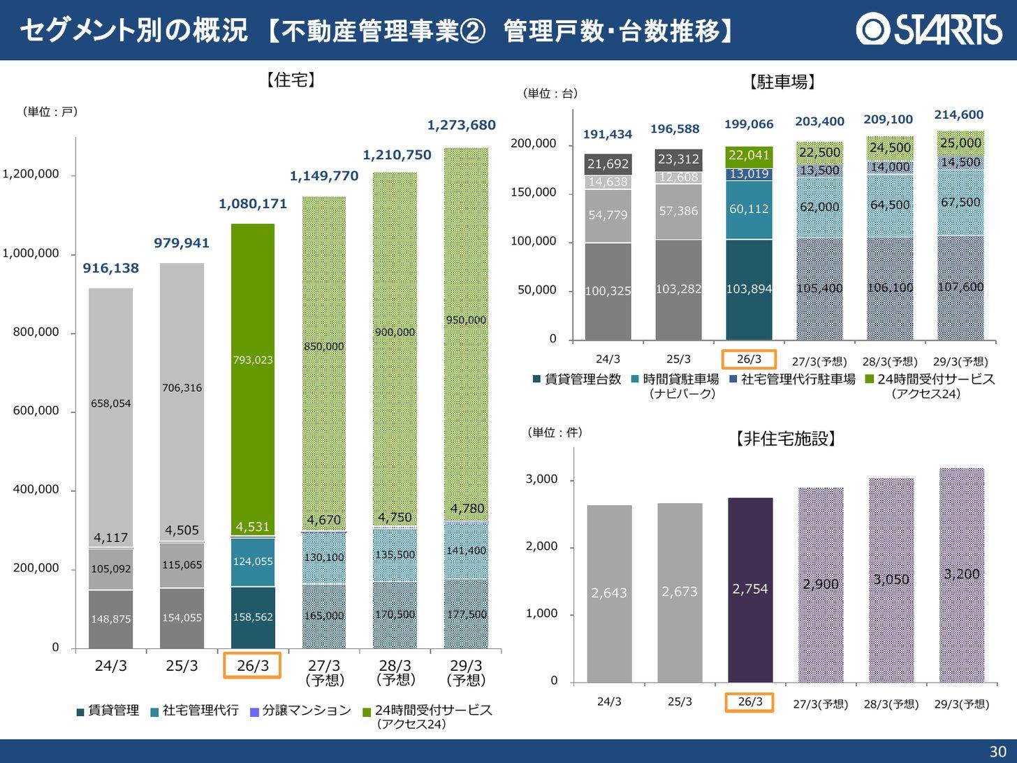 不動産管理事業の管理戸数（住宅）・駐車場台数・非住宅施設件数の推移（2024年3月期〜2029年3月期予想）