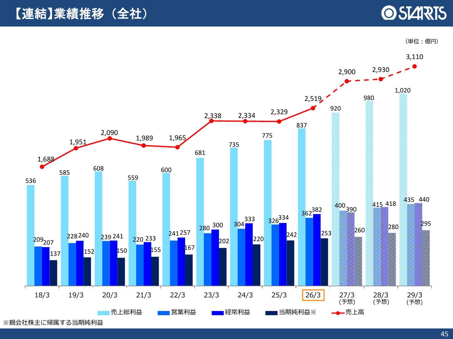 スターツの連結業績推移（2018年3月期〜2029年3月期予想、売上総利益・営業利益・経常利益・当期純利益・売上高）