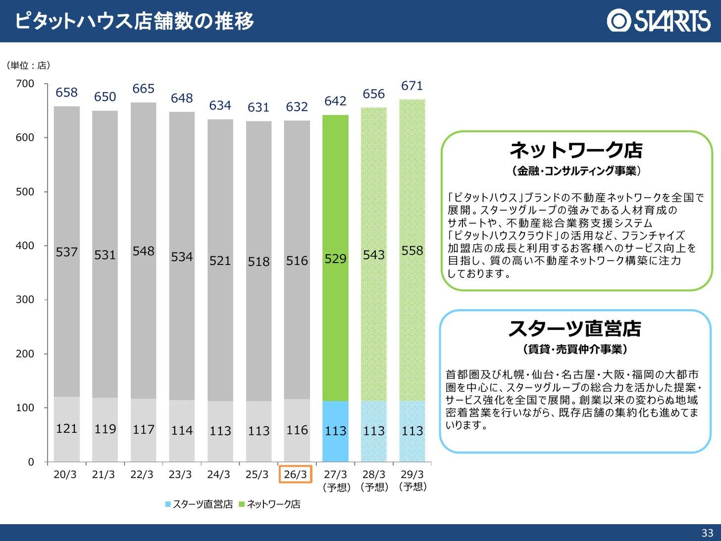 ピタットハウスの店舗数の推移（直営店とネットワーク店、2020年3月期〜2029年3月期予想）