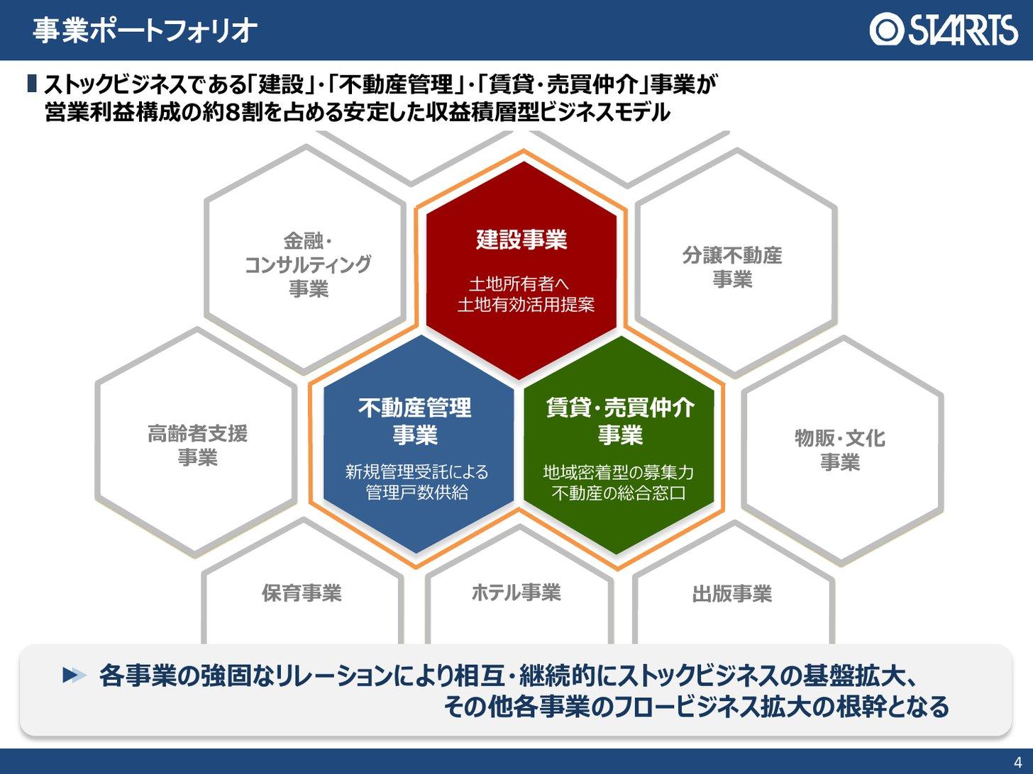 スターツグループの事業ポートフォリオ（建設・不動産管理・賃貸売買仲介を中心に、金融、分譲、ホテル、高齢者支援、保育、出版、物販・文化）